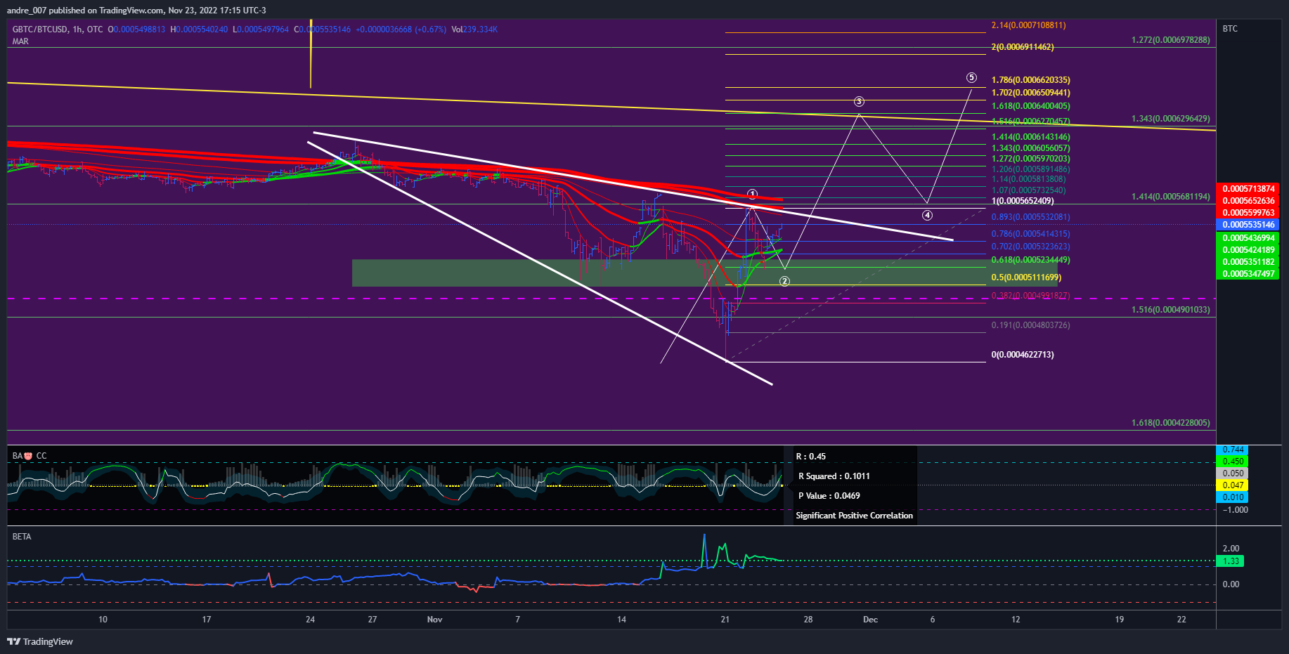 OTC:GBTC/INDEX:BTCUSD Chart Image by andre_007