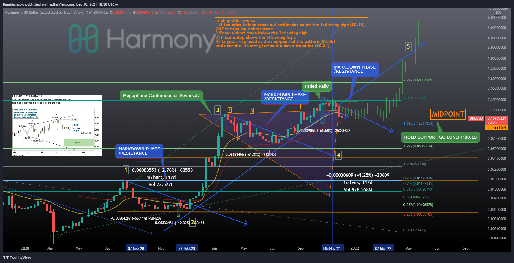 BINANCE:ONEUSD Chart Image by BearManalow