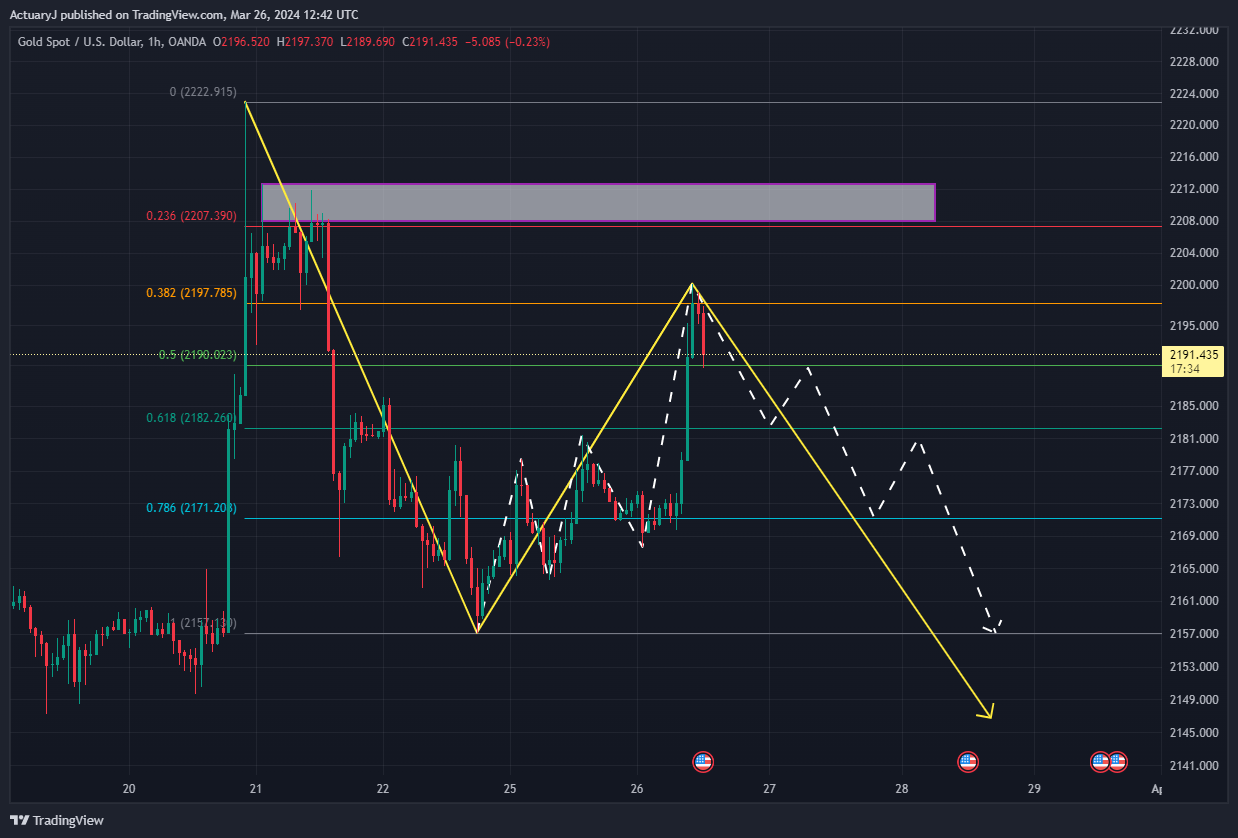 OANDA:XAUUSD Chart Image by ActuaryJ