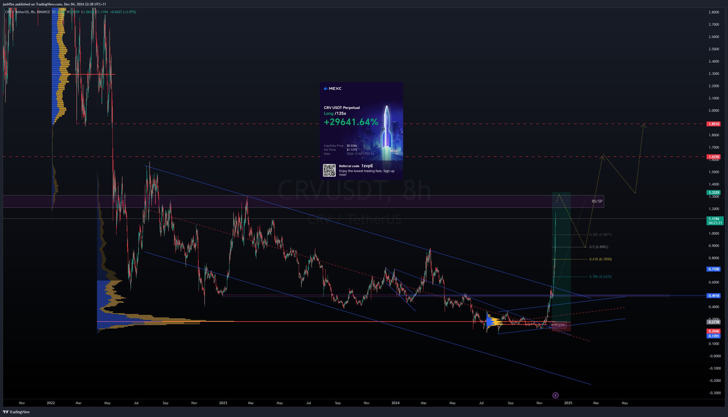 BINANCE:CRVUSDT Chart Image by jod45m