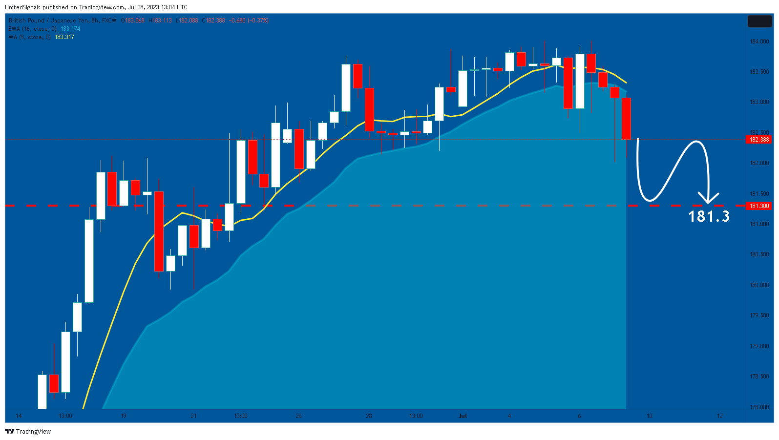 FX:GBPJPY Chart Image by UnitedSignals