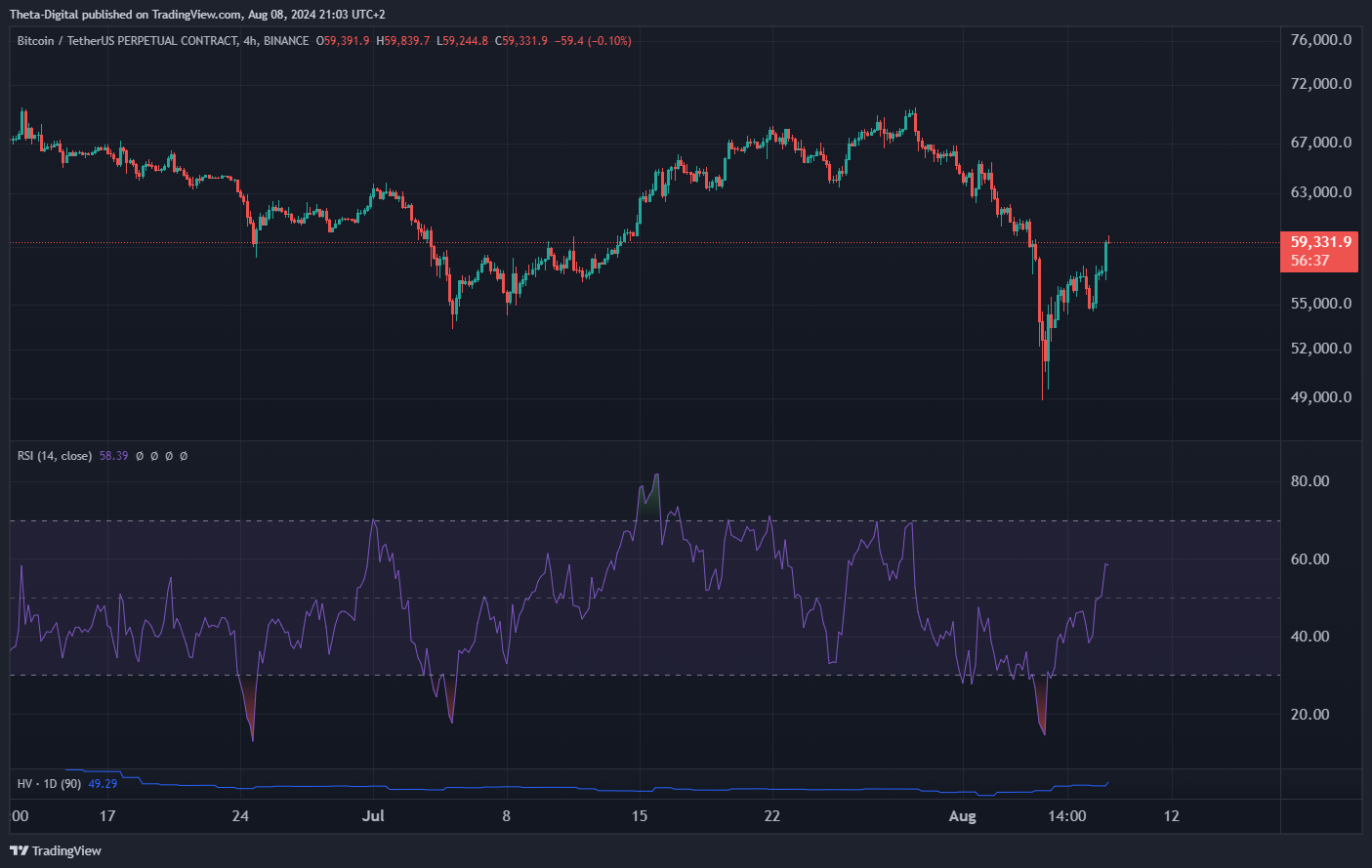 BINANCE:BTCUSDT.P Chart Image by Theta-Digital