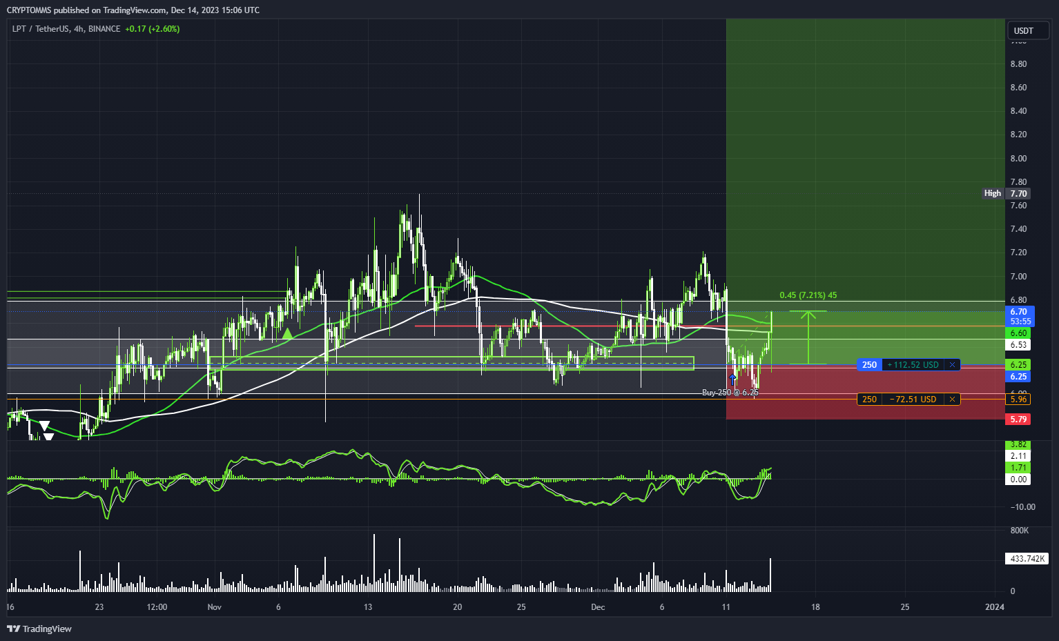 BINANCE:LPTUSDT Chart Image by CRYPTOMMS