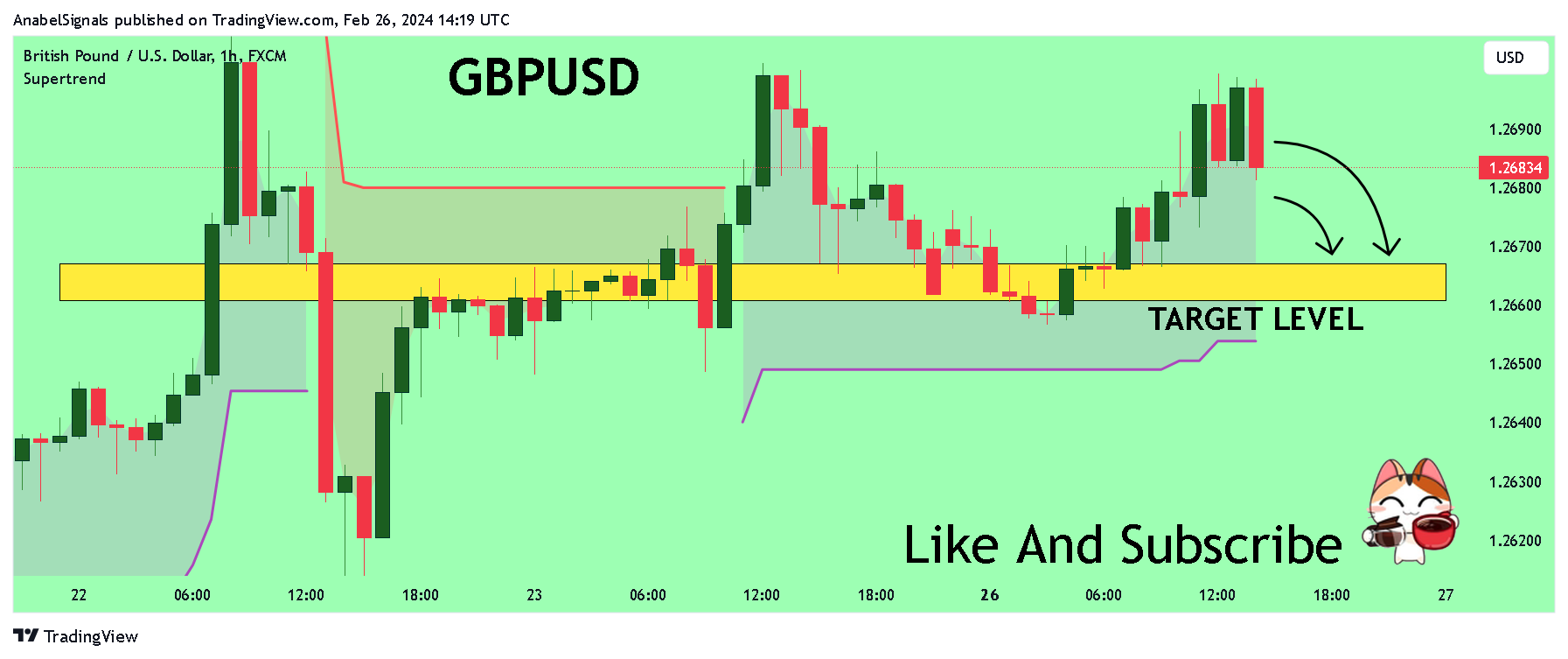 FX:GBPUSD Chart Image by AnabelSignals