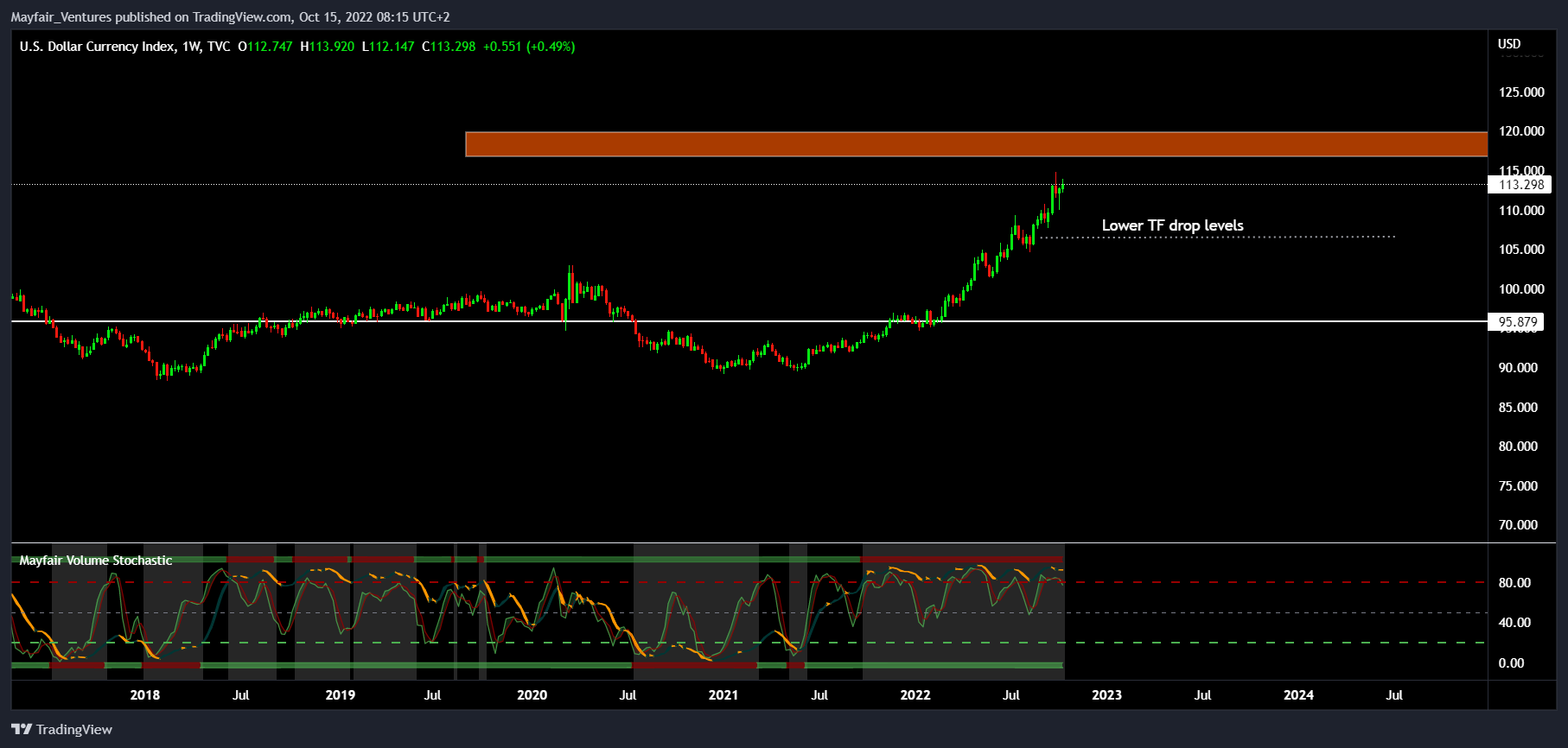 TVC:DXY Chart Image by Mayfair_Ventures