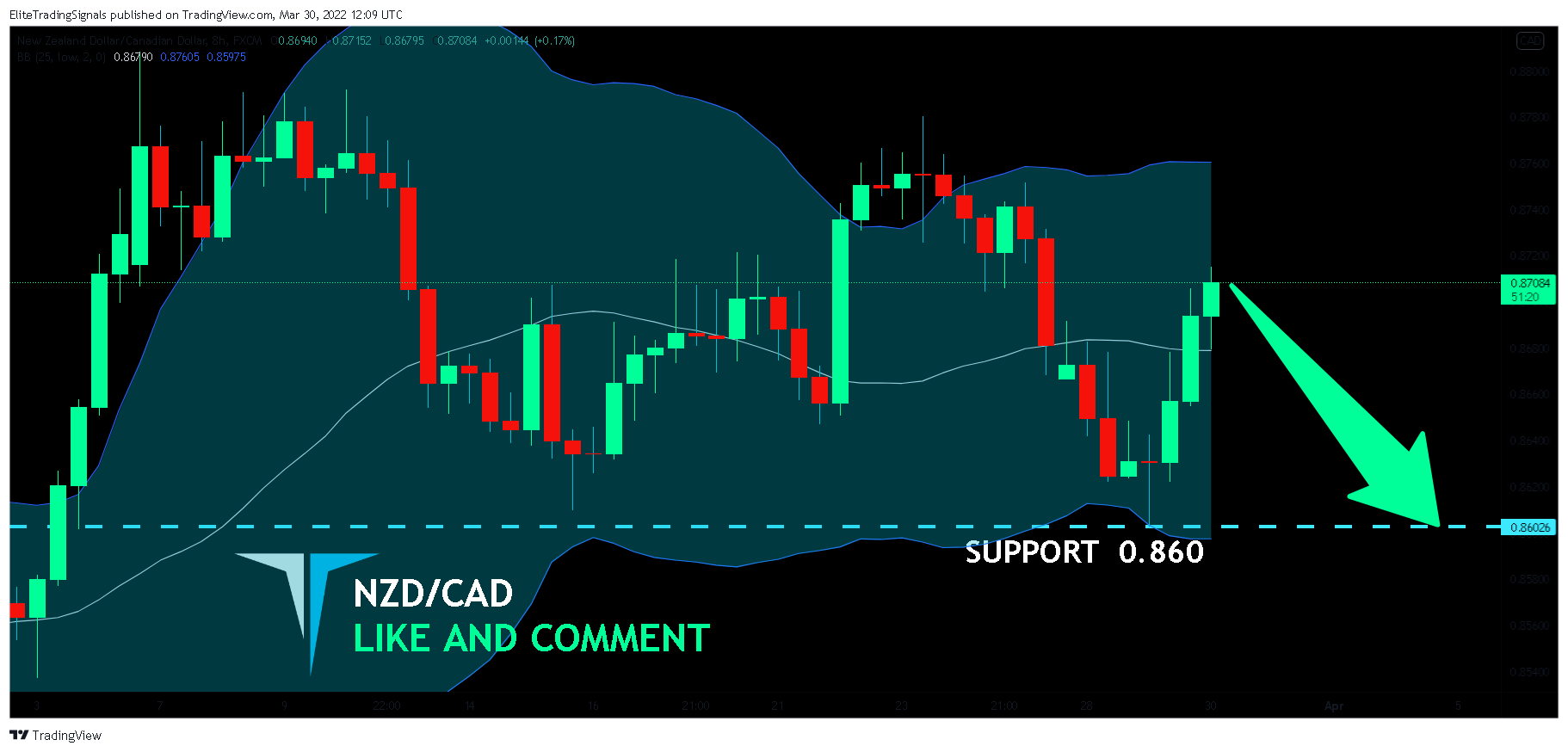 FX:NZDCAD Chart Image by EliteTradingSignals