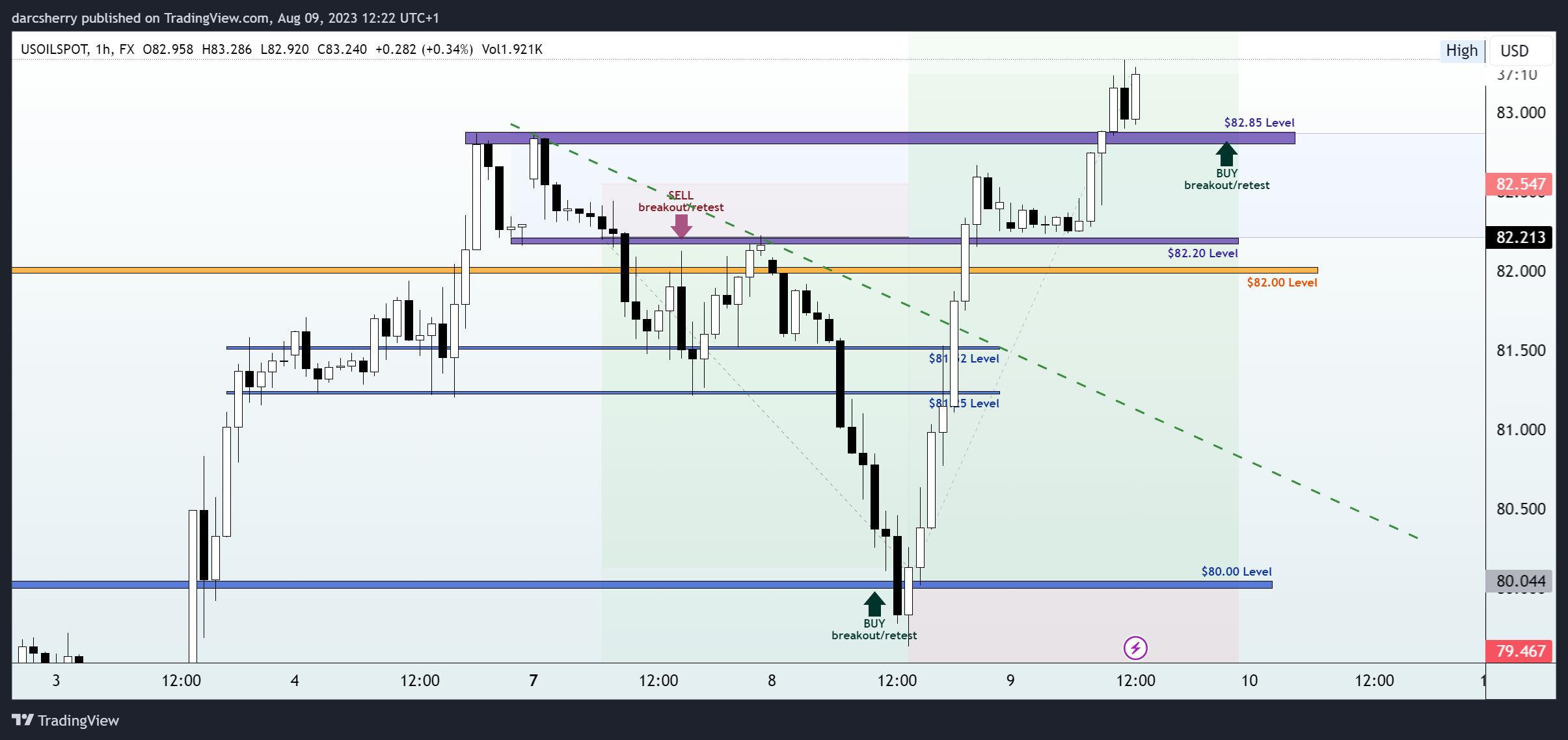 FX:USOILSPOT Chart Image by darcsherry