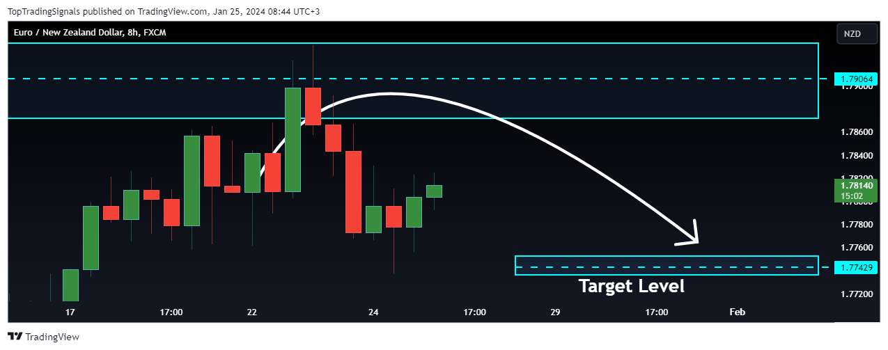 FX:EURNZD Chart Image by TopTradingSignals