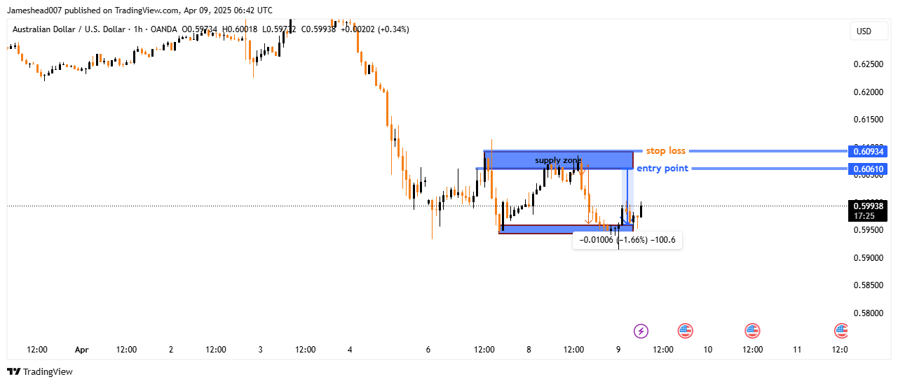 OANDA:AUDUSD Chart Image by Jameshead007
