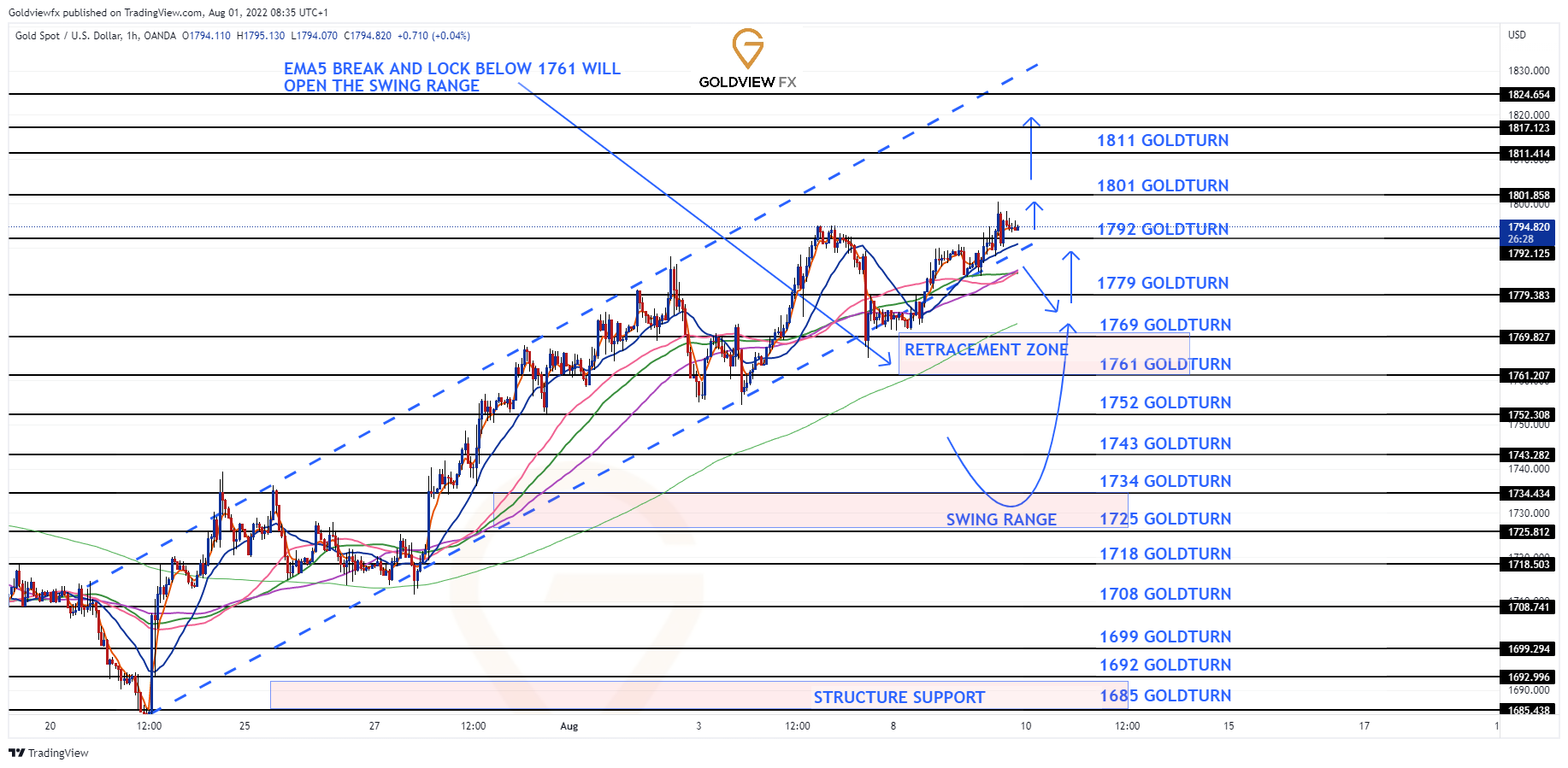 OANDA:XAUUSD Chart Image by Goldviewfx