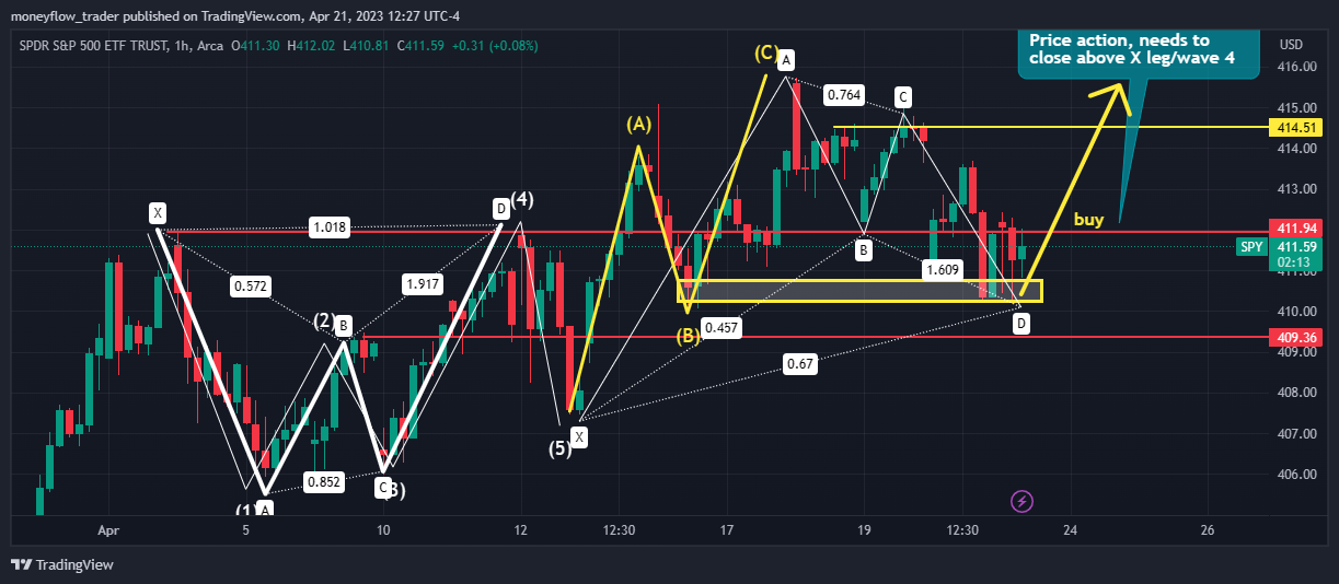 AMEX:SPY Chart Image by moneyflow_trader