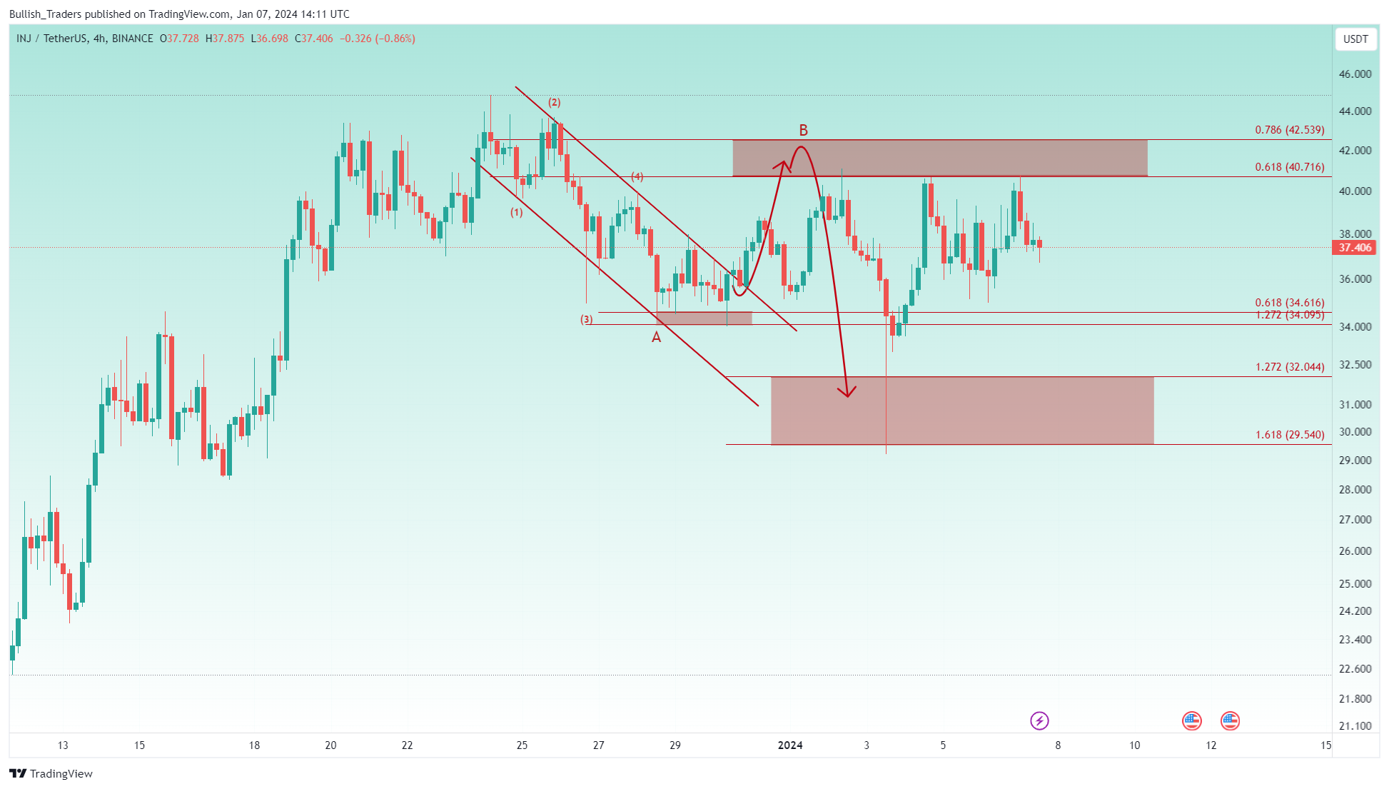 BINANCE:INJUSDT Chart Image by Bullish_Traders