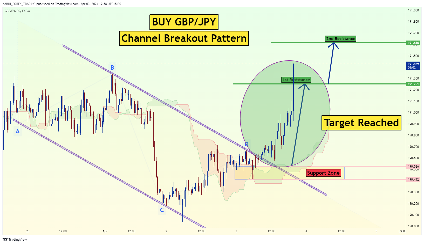 FX:GBPJPY Chart Image by KABHI_TA_TRADING