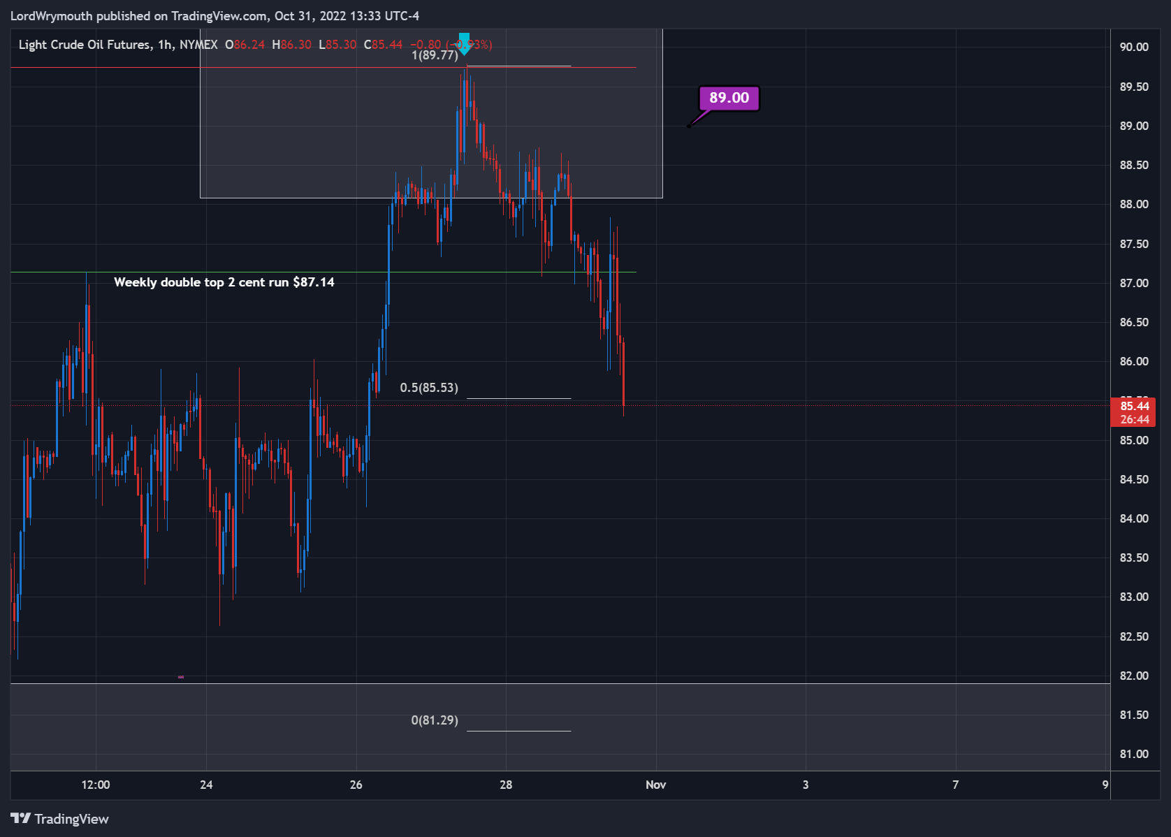 NYMEX:CL1! Chart Image by LordWrymouth