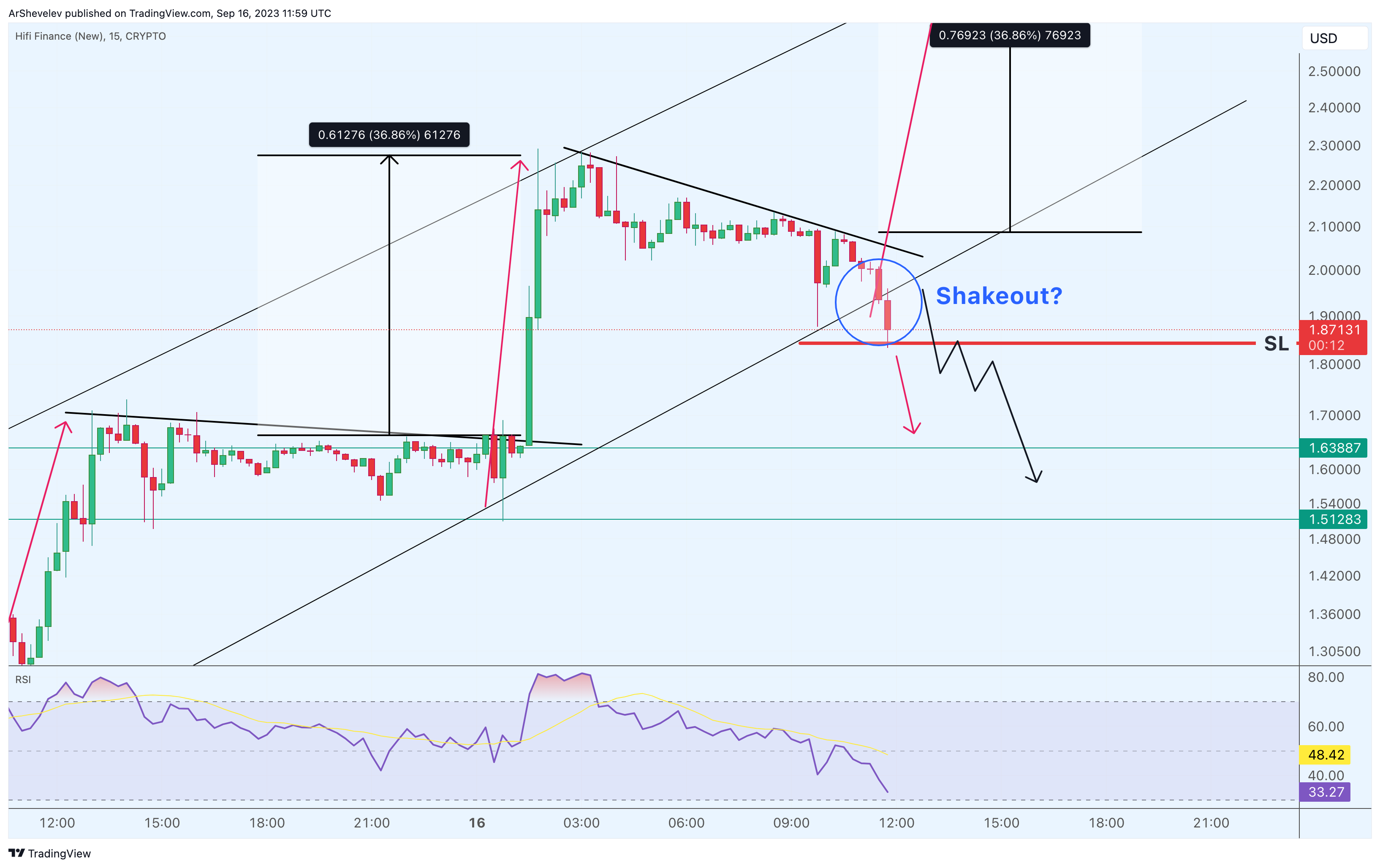 CRYPTO:HIFIUSD Chart Image by ArShevelev