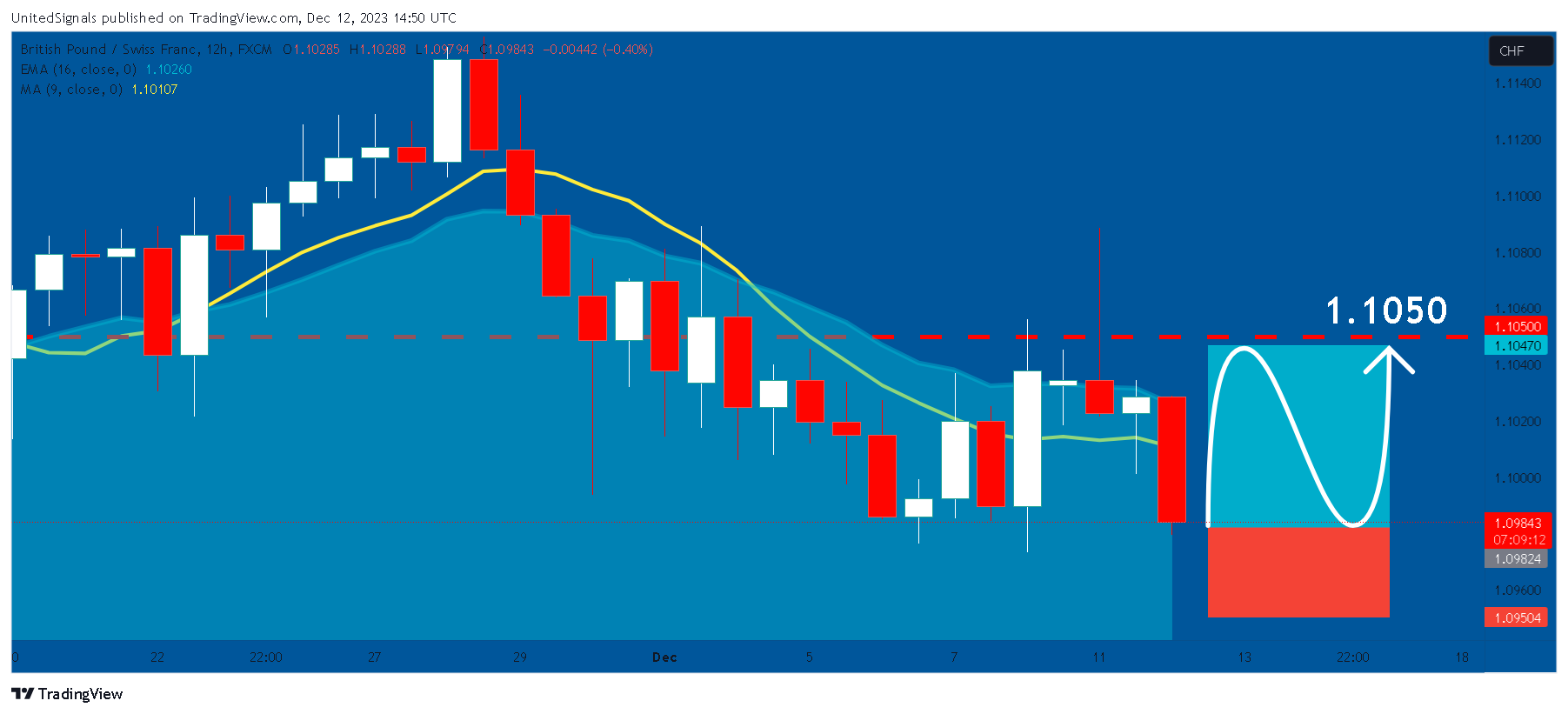 FX:GBPCHF Chart Image by UnitedSignals