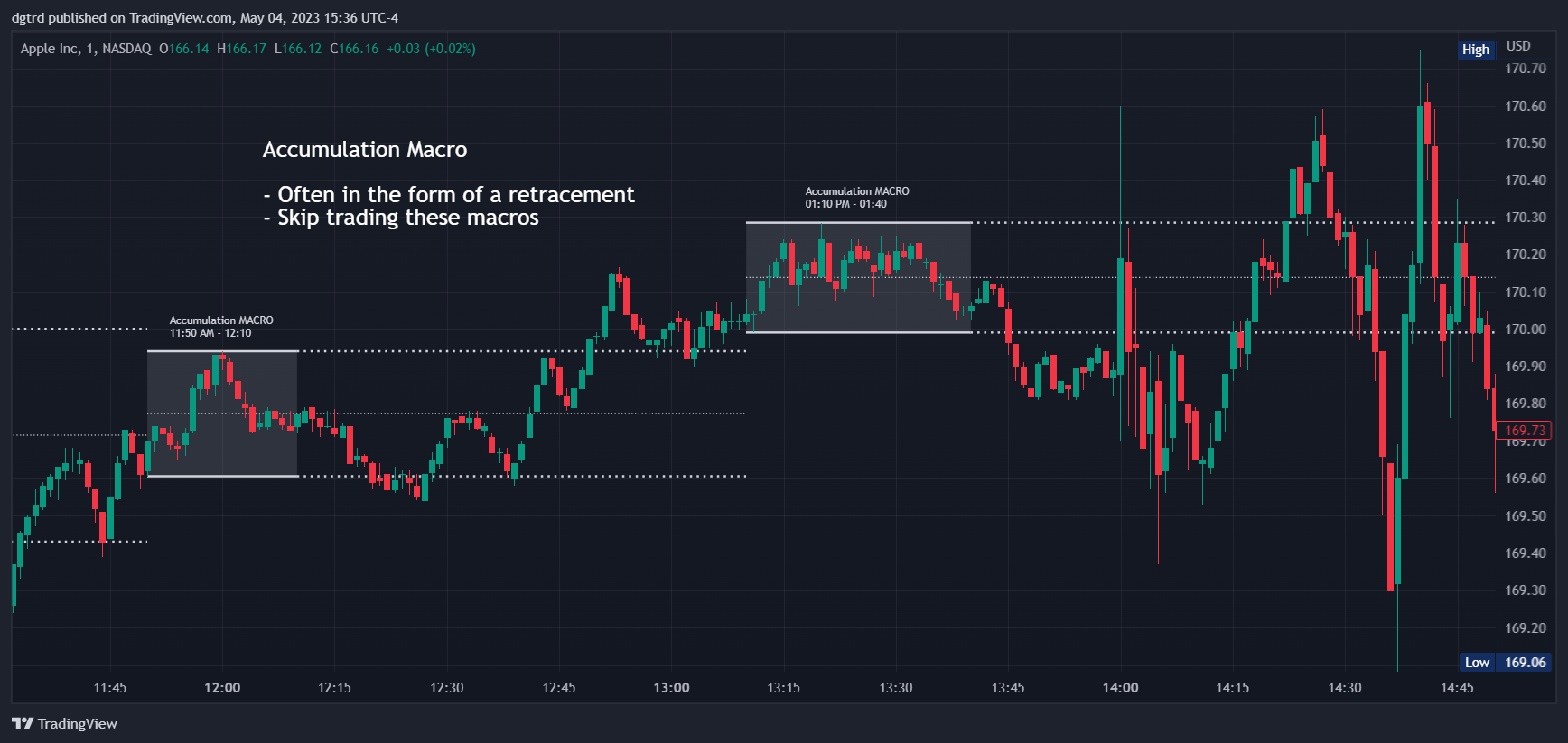 NASDAQ:AAPL Chart Image by dgtrd