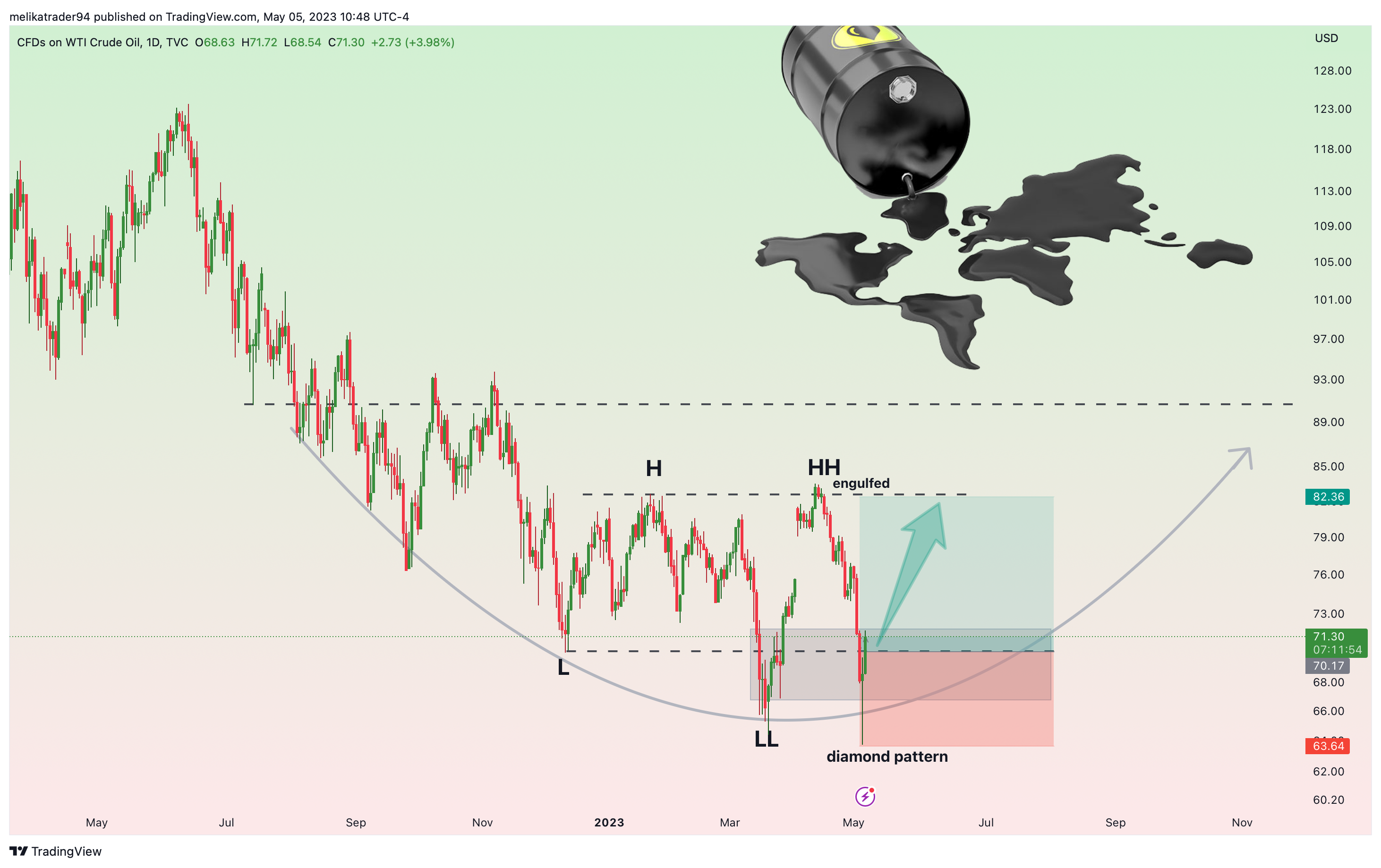 TVC:USOIL Chart Image by melikatrader94
