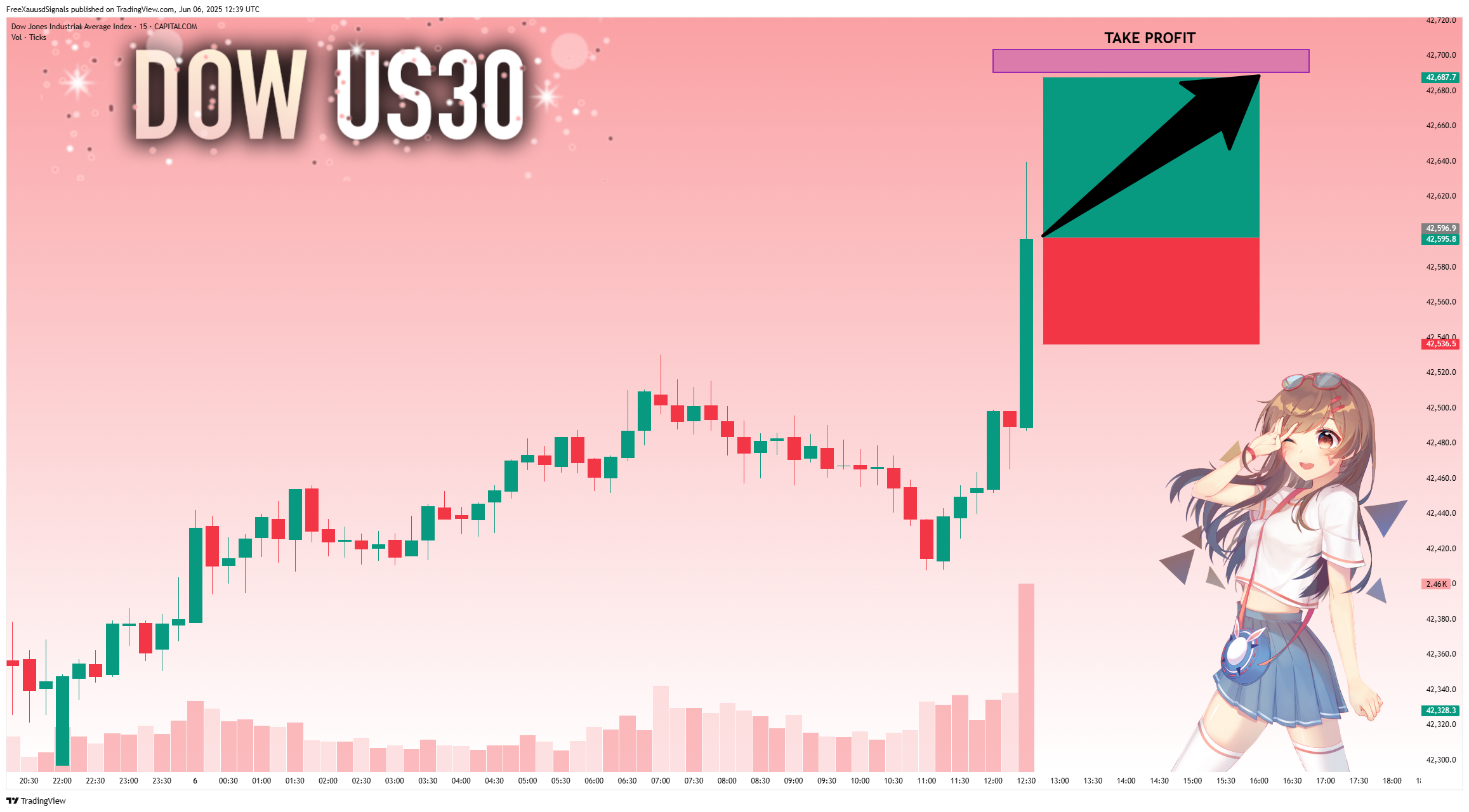 CAPITALCOM:US30 Chart Image by FreeXauusdSignals