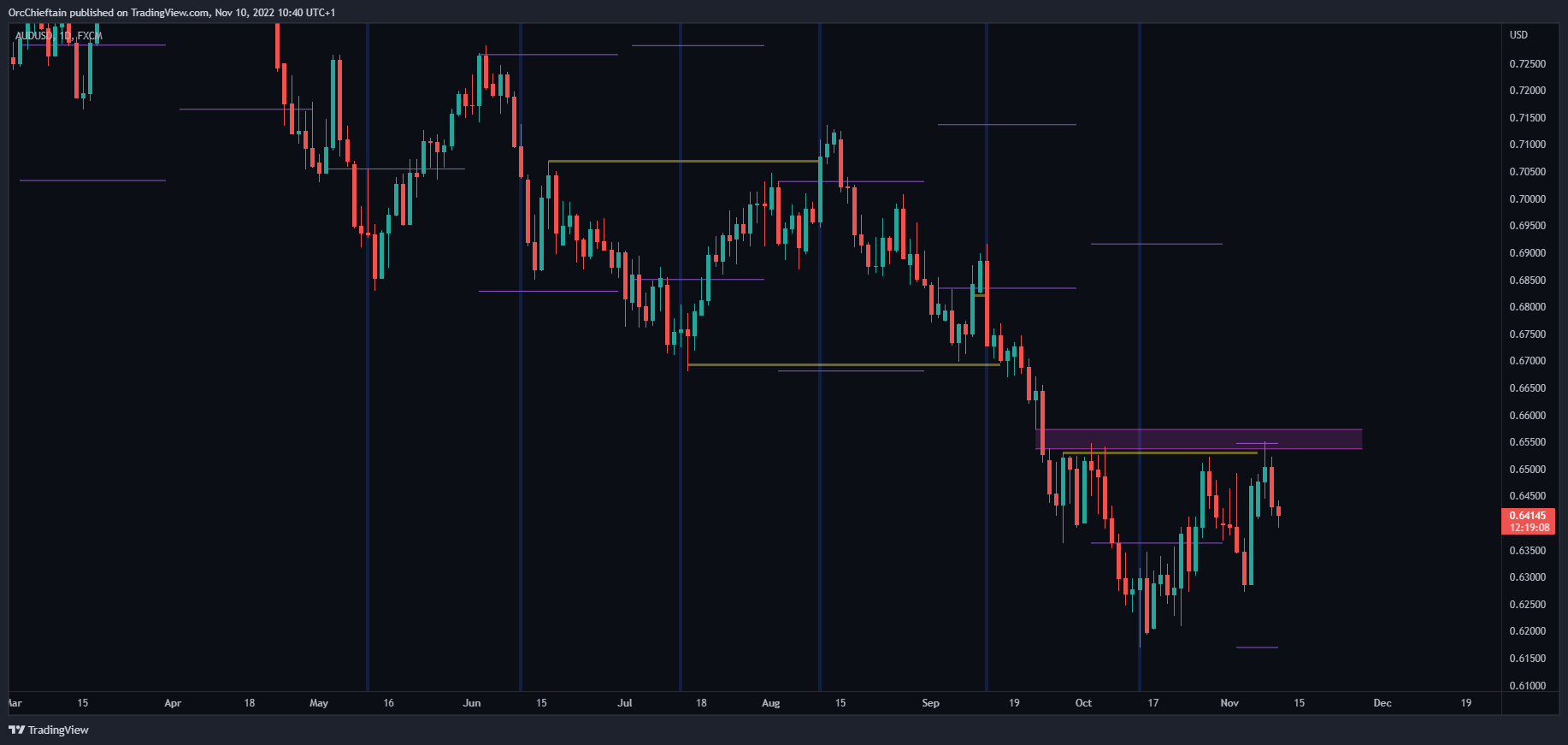 FX:AUDUSD Chart Image by OrcChieftain