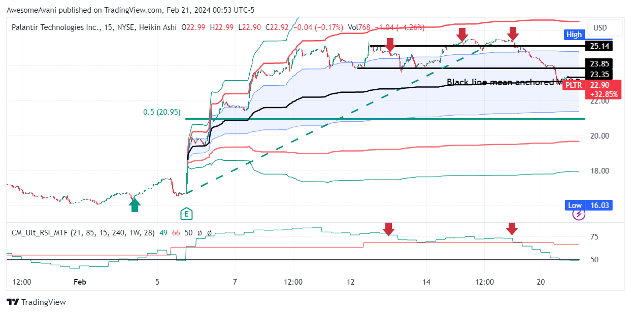 BATS:PLTR Chart Image by AwesomeAvani