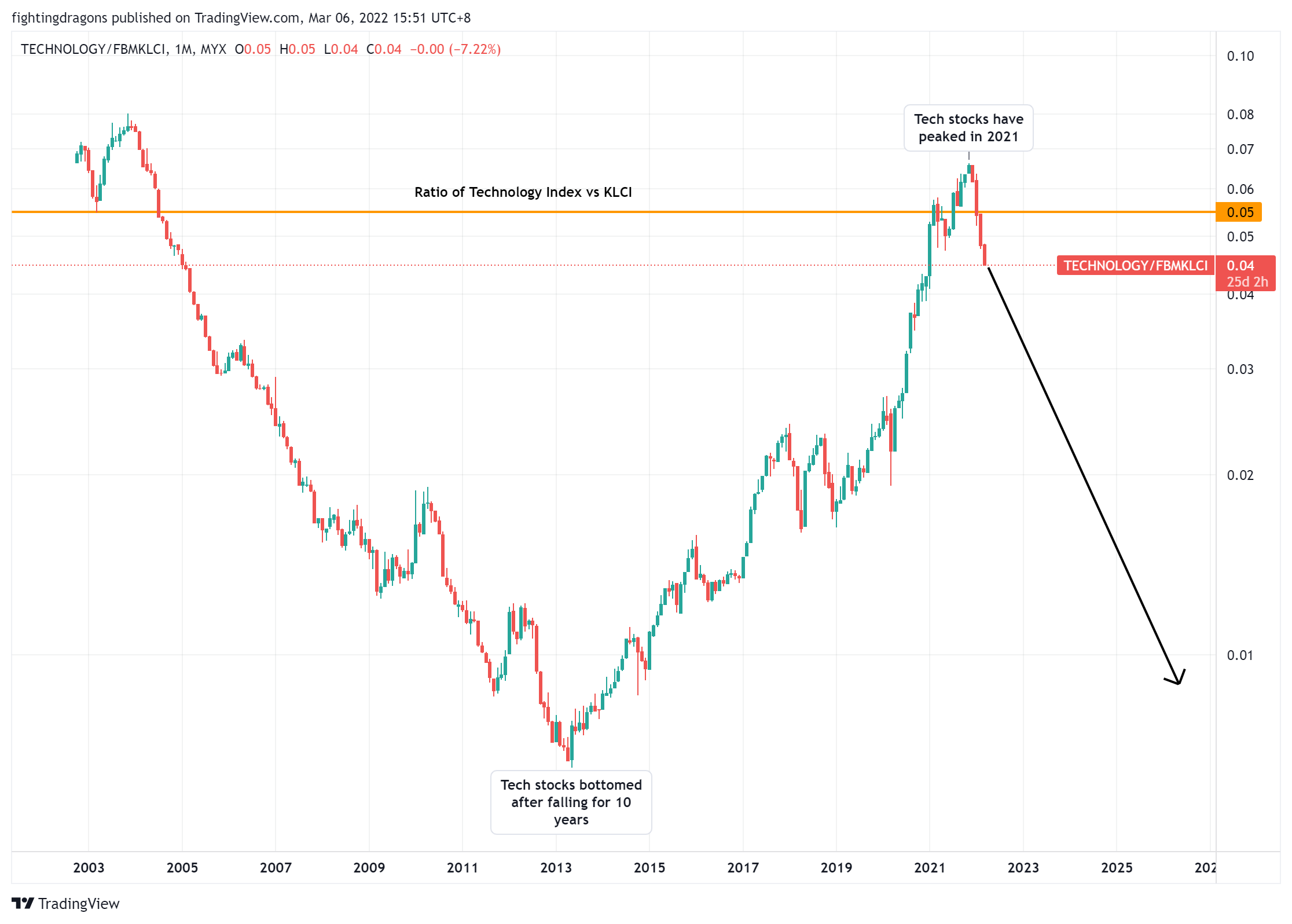 MYX:TECHNOLOGY/FTSEMYX:FBMKLCI Chart Image by fightingdragons