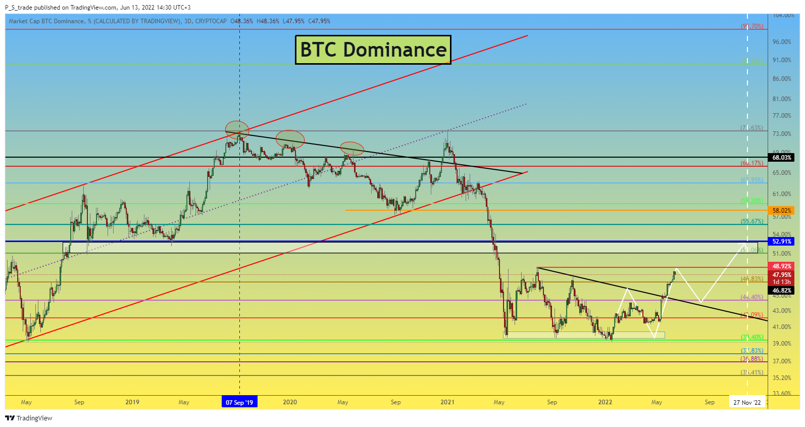 CRYPTOCAP:BTC.D Chart Image by P_S_trade
