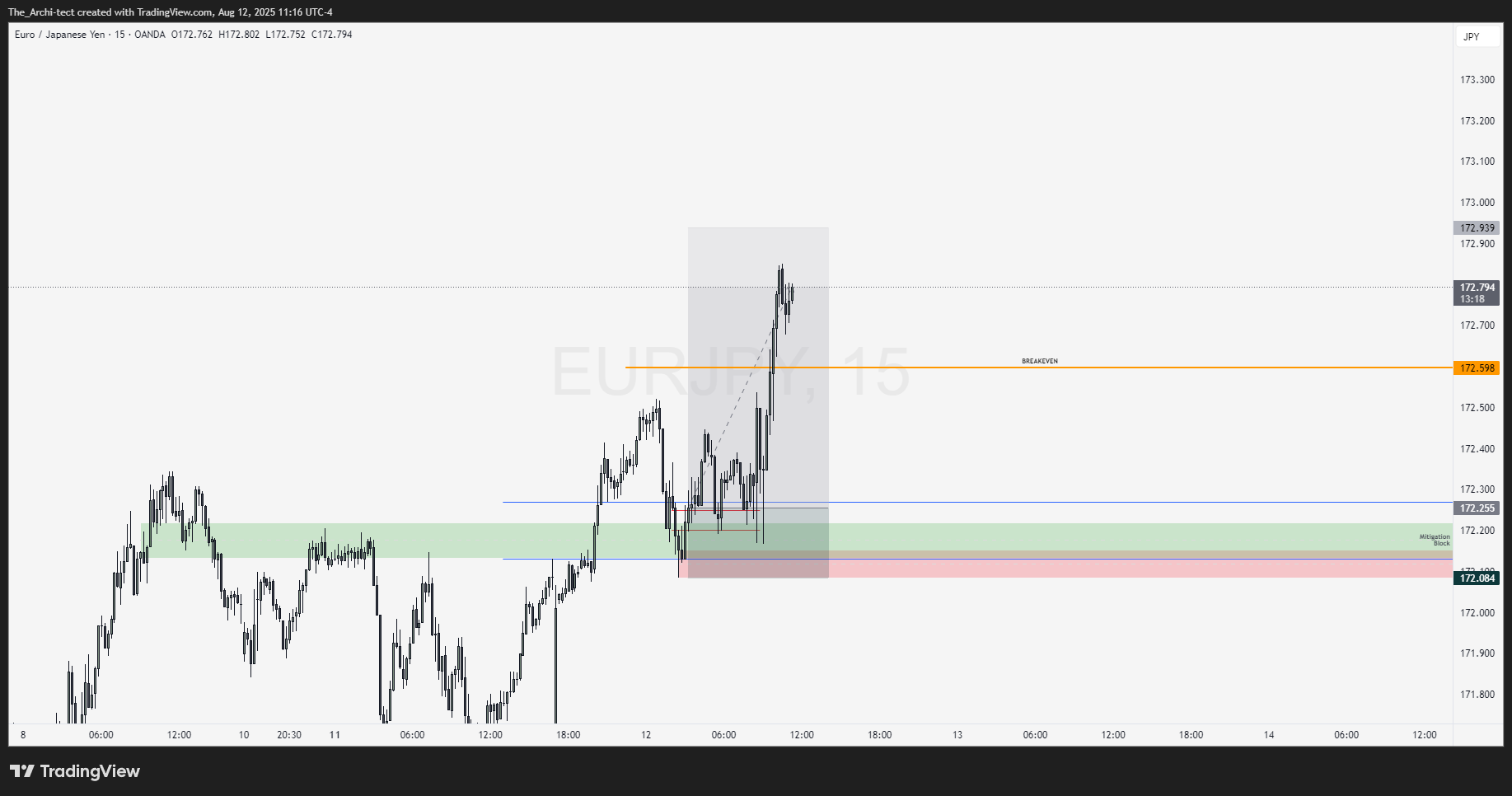 OANDA:EURJPY Chart Image by The_Archi-tect