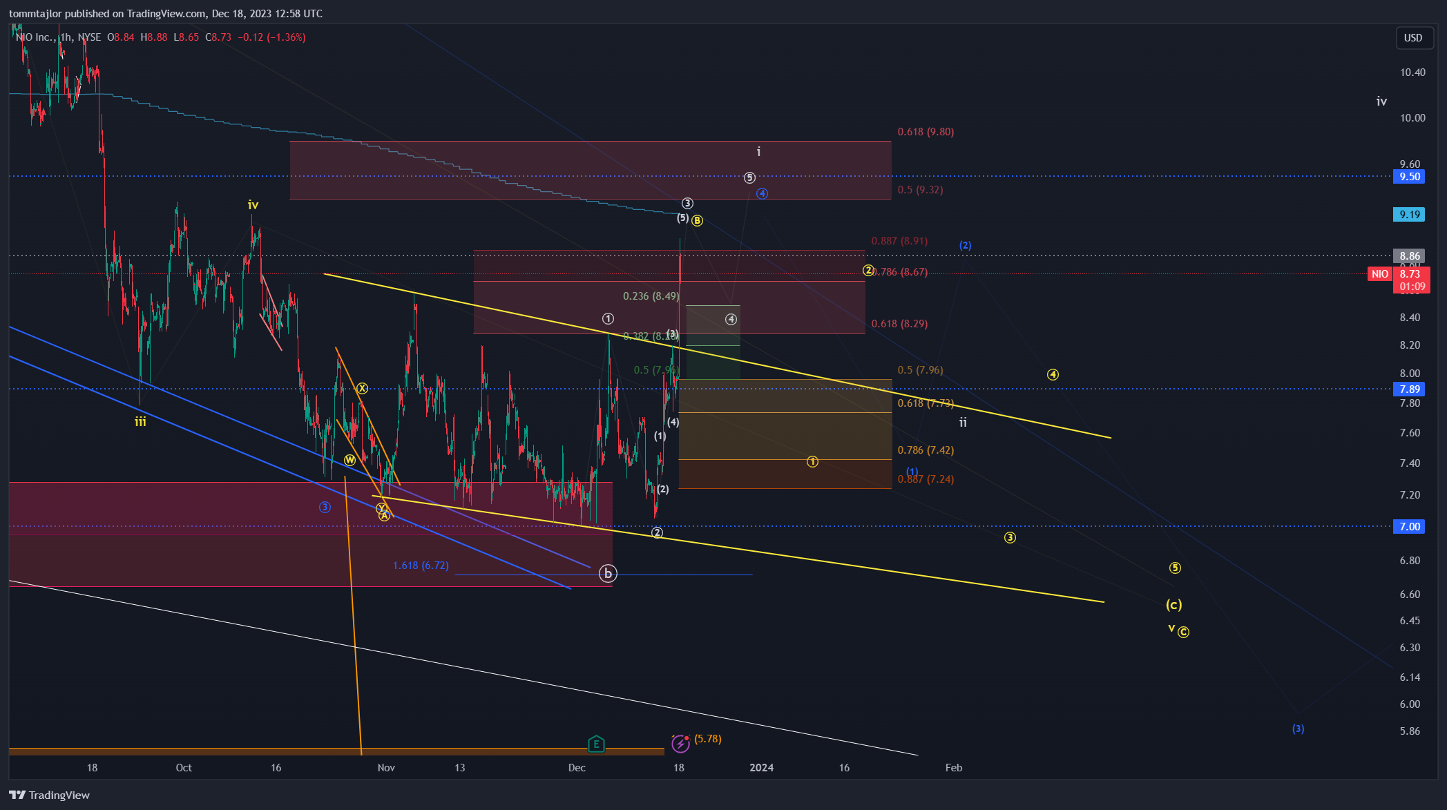 BATS:NIO Chart Image by tommtajlor