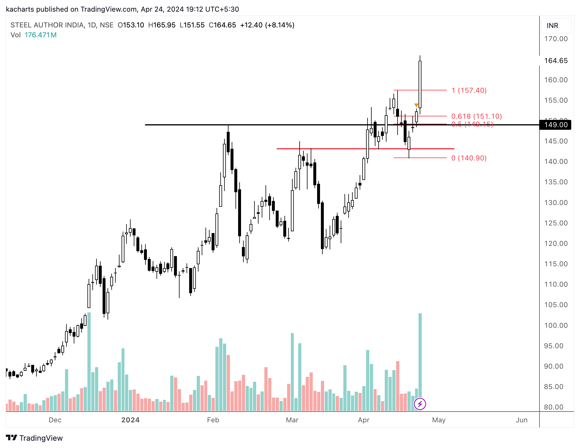 NSE:SAIL Chart Image by kacharts