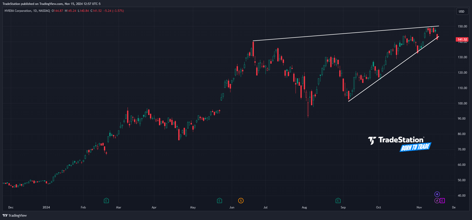 BATS:NVDA Chart Image by TradeStation