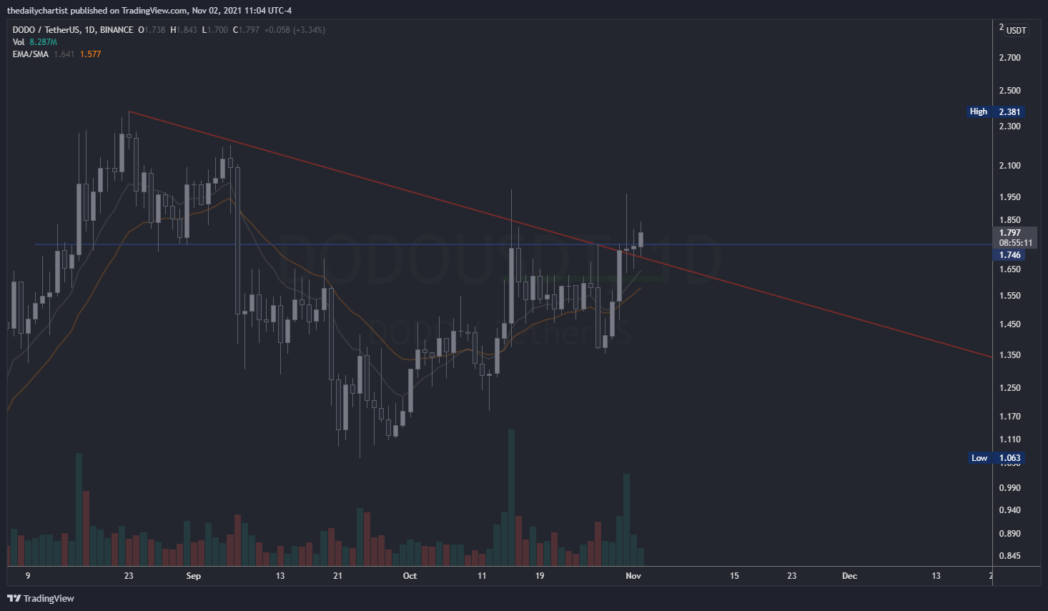 BINANCE:DODOUSDT Chart Image by thedailychartist