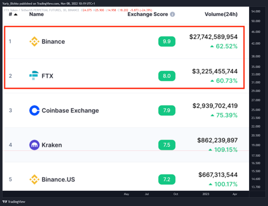 BINANCE:FTTUSDTPERP Chart Image by Yuriy_Bishko
