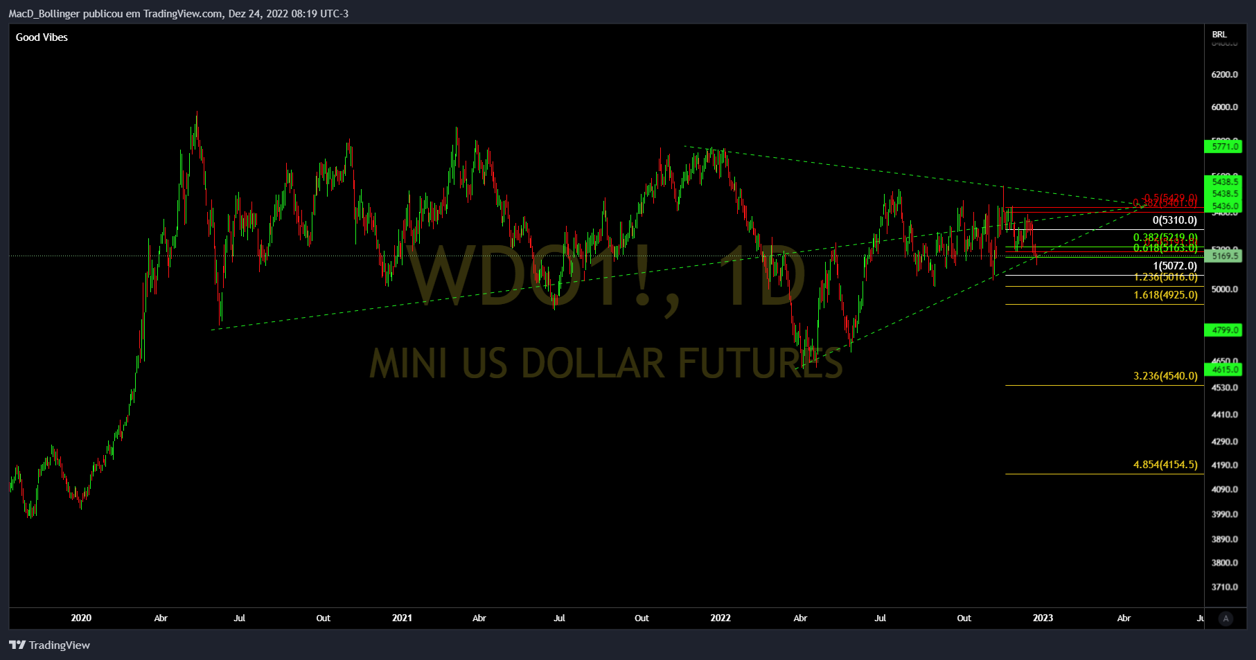 BMFBOVESPA:WDO1! Chart Image by MacD_Bollinger