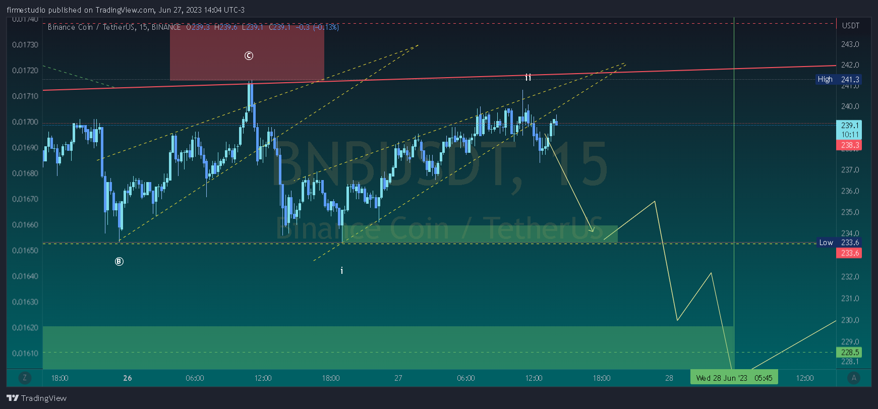 BINANCE:BNBUSDT Chart Image by firmestudio