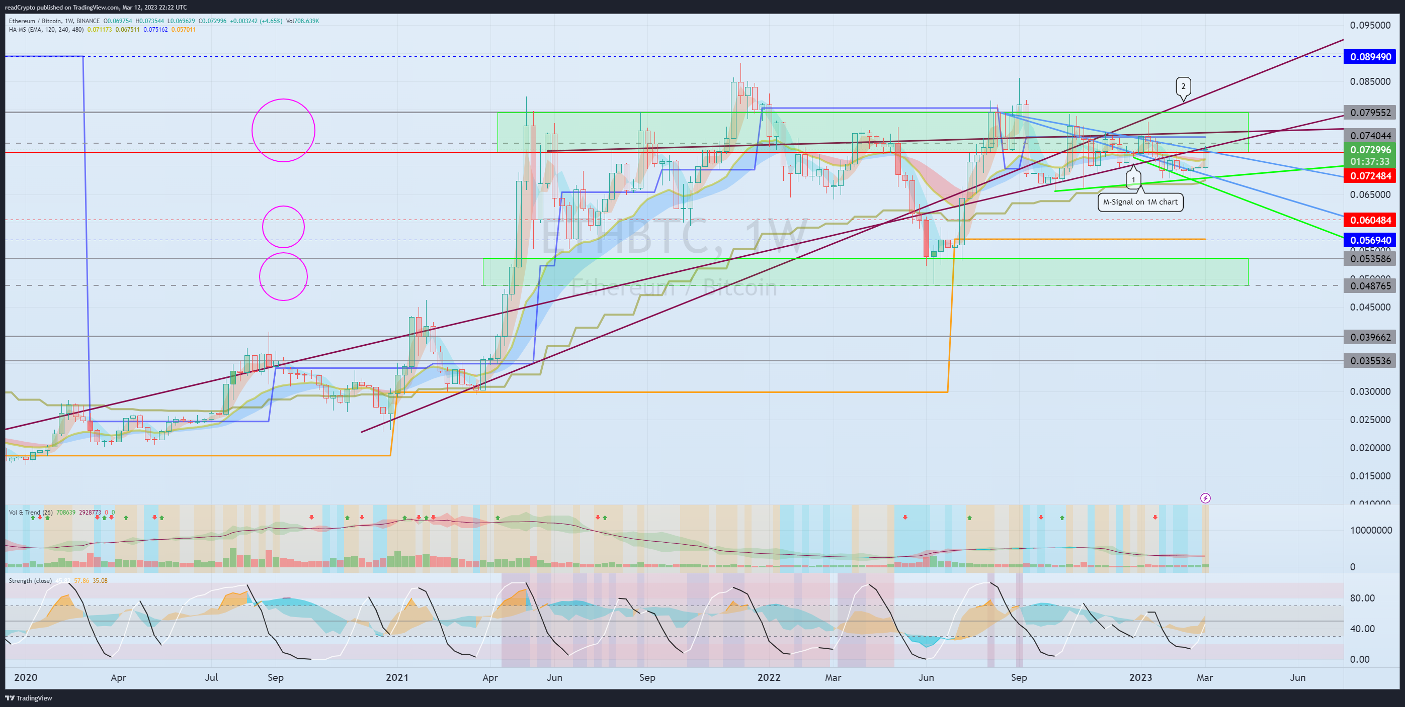 BINANCE:ETHBTC Chart Image by readCrypto