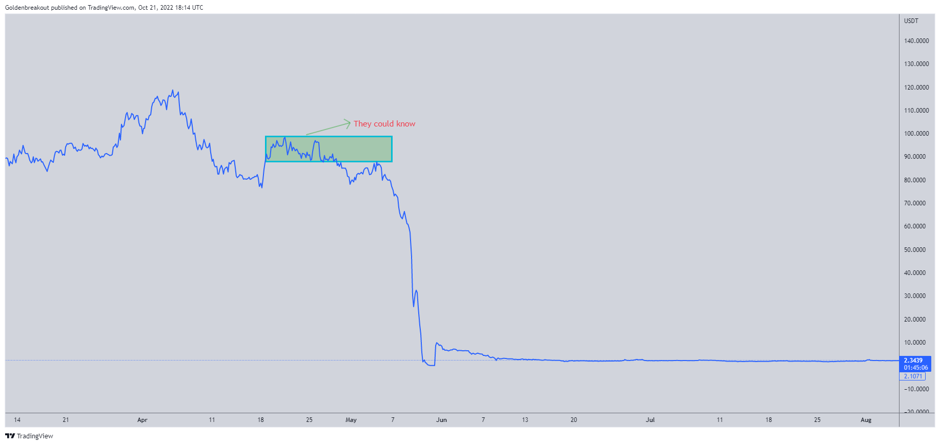BINANCE:LUNAUSDT Chart Image by Goldenbreakout