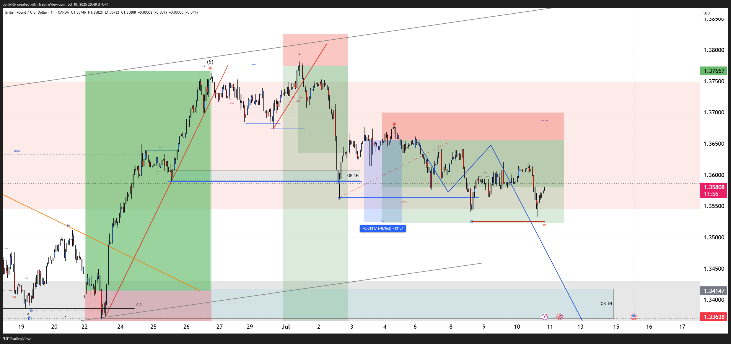 OANDA:GBPUSD Chart Image by JonWi6k
