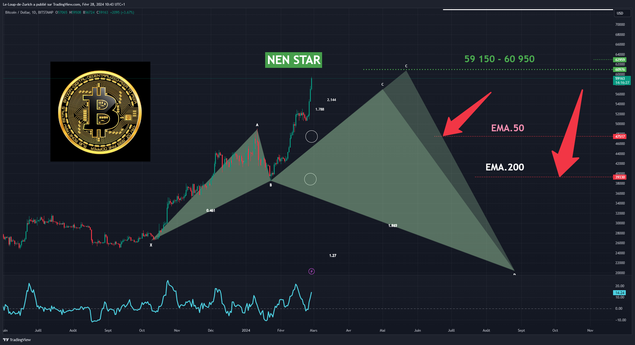 BITSTAMP:BTCUSD Chart Image by Le-Loup-de-Zurich
