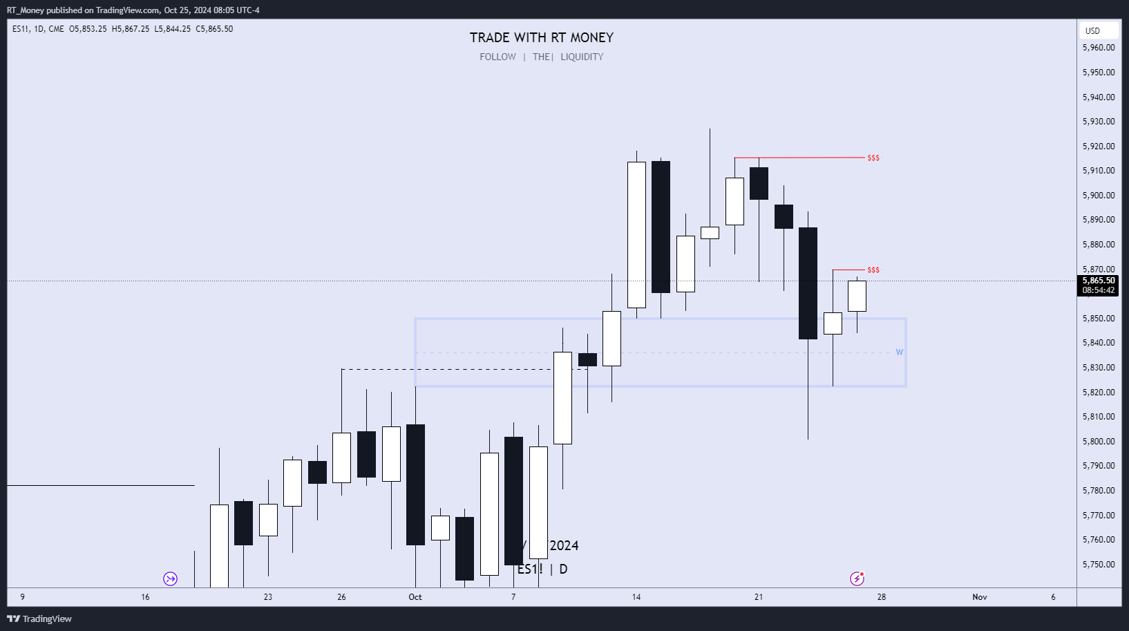 CME_MINI:ES1! Chart Image by RT_Money