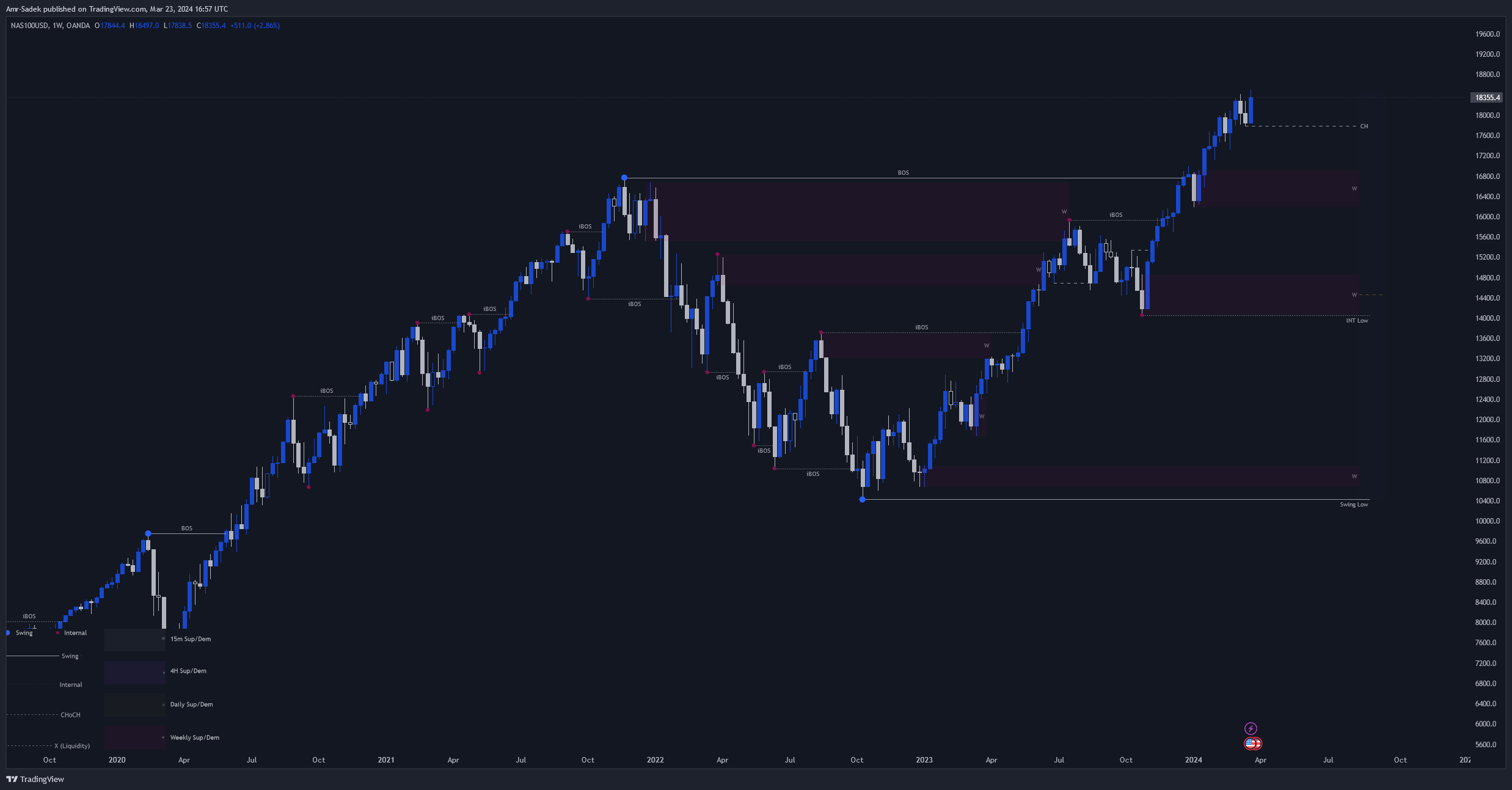 OANDA:NAS100USD Chart Image by Amr-Sadek