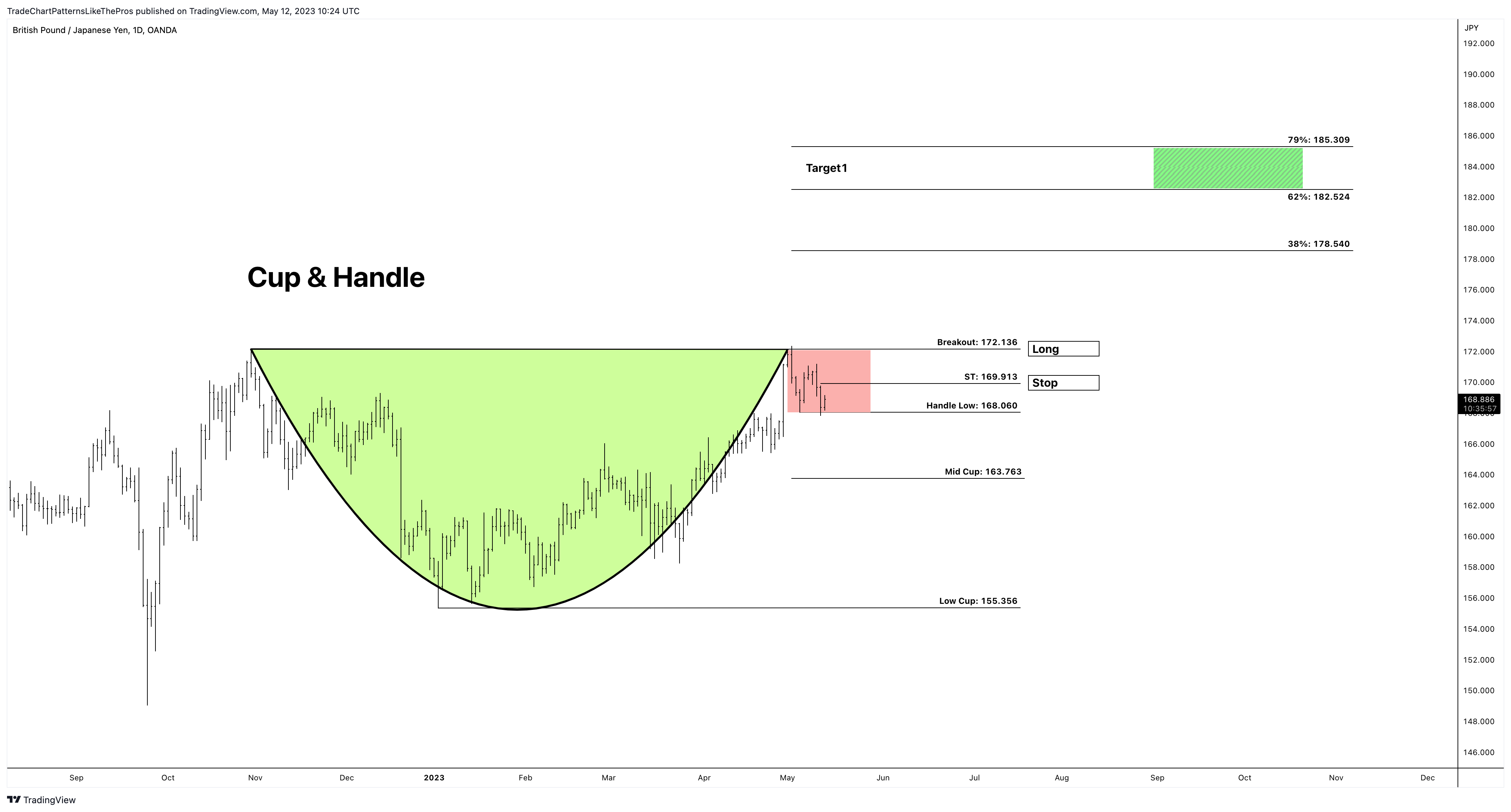 OANDA:GBPJPY Chart Image by TradeChartPatternsLikeThePros
