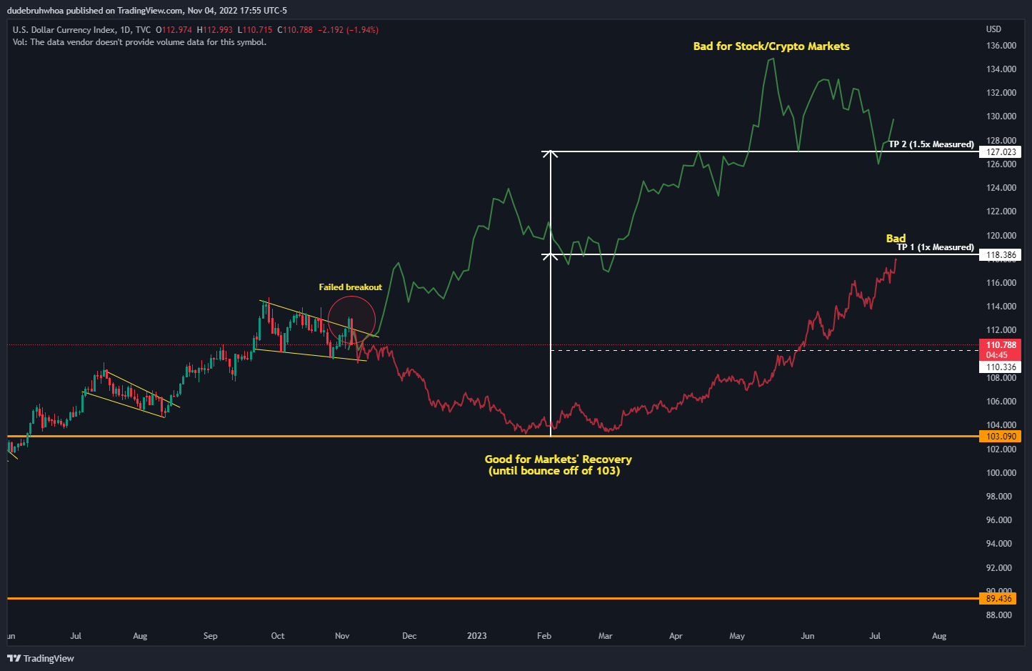 TVC:DXY Chart Image by dudebruhwhoa