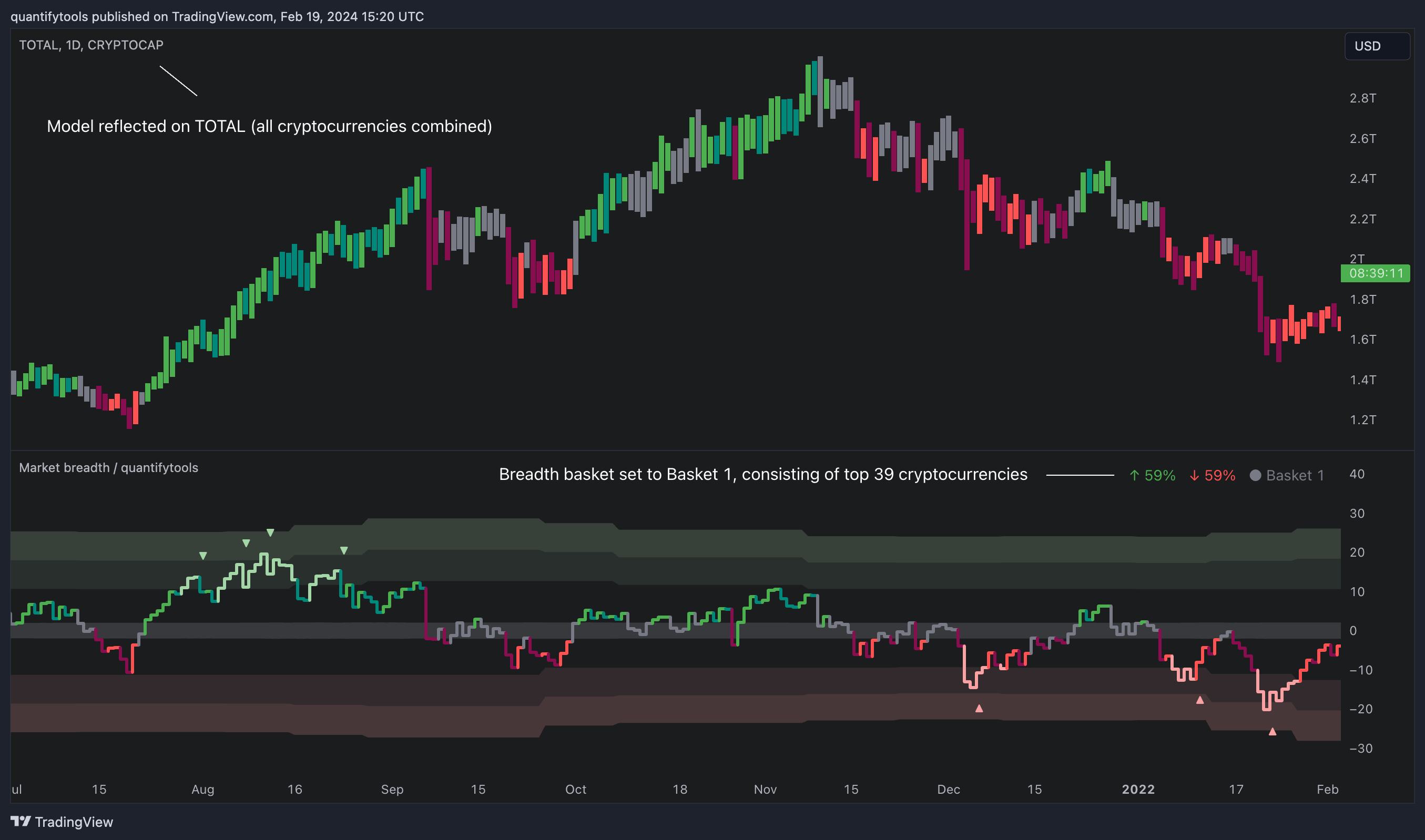 CRYPTOCAP:TOTAL Chart Image by quantifytools