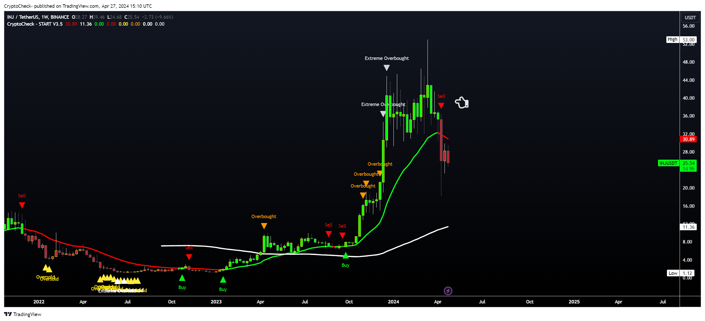 BINANCE:INJUSDT Chart Image by Crypto-Check-
