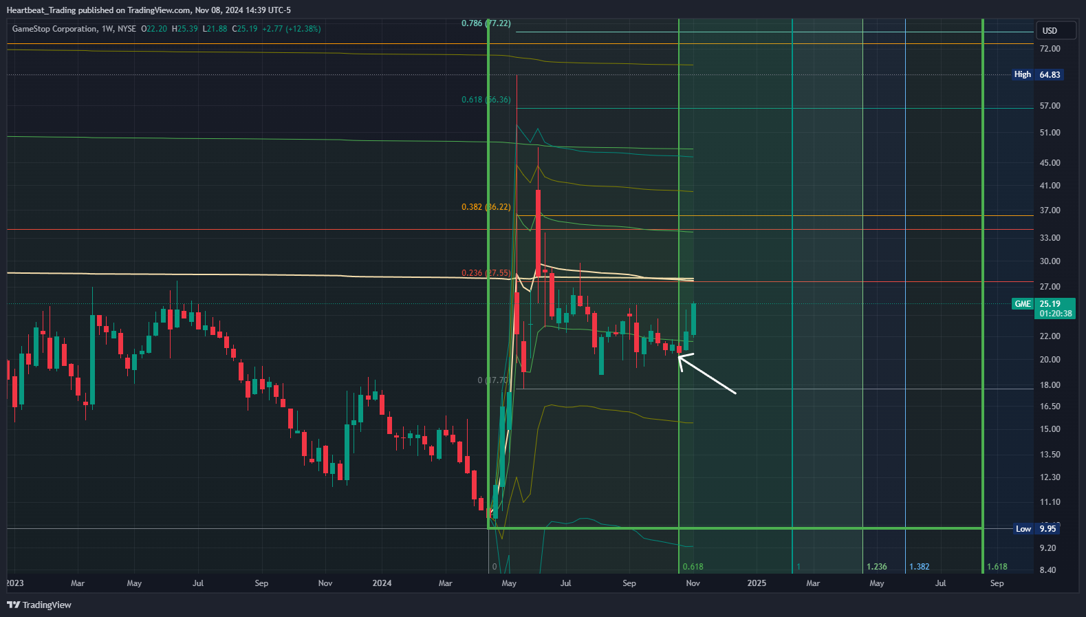 BATS:GME Chart Image by Heartbeat_Trading
