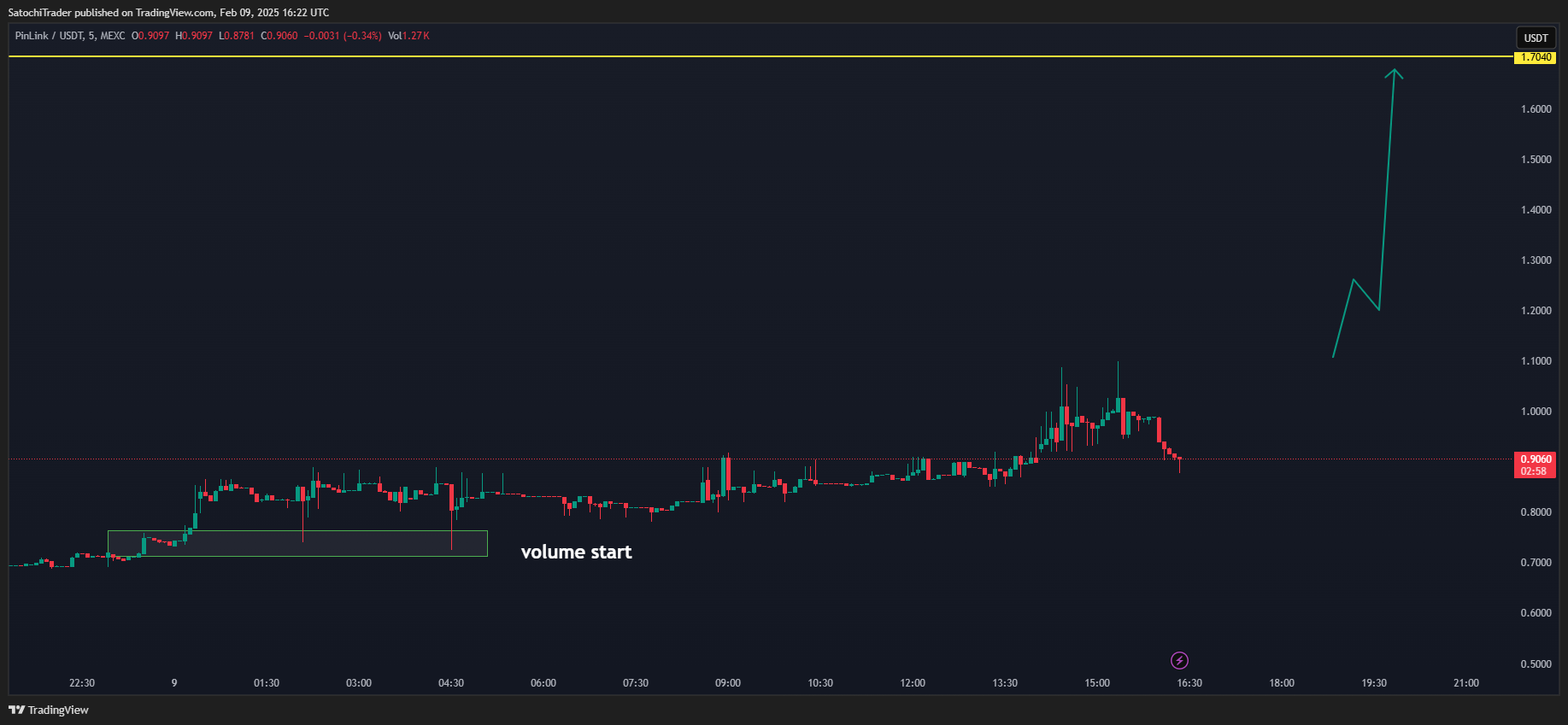 MEXC:PINUSDT Chart Image by SatochiTrader
