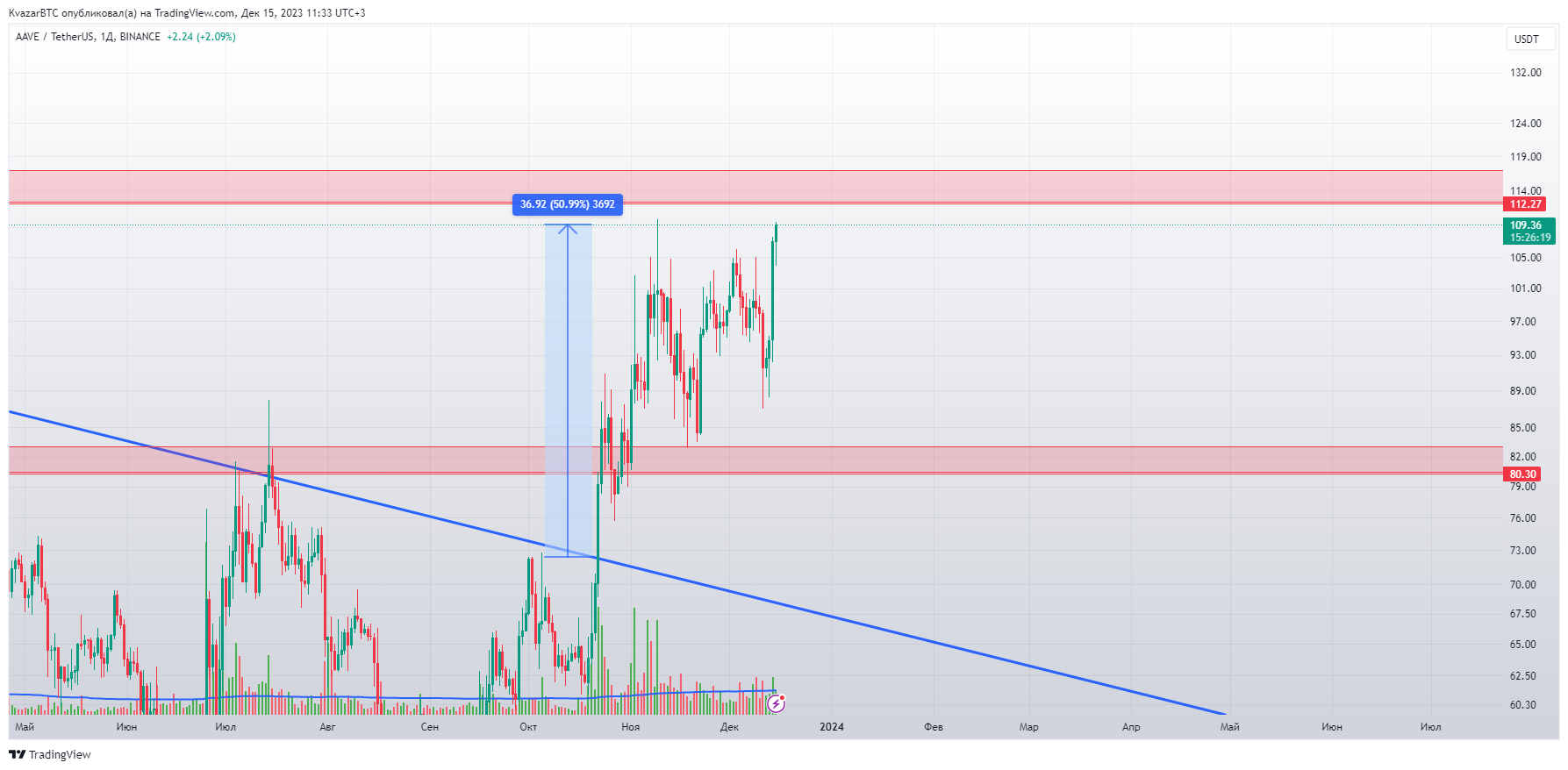 BINANCE:AAVEUSDT Chart Image by KvazarBTC