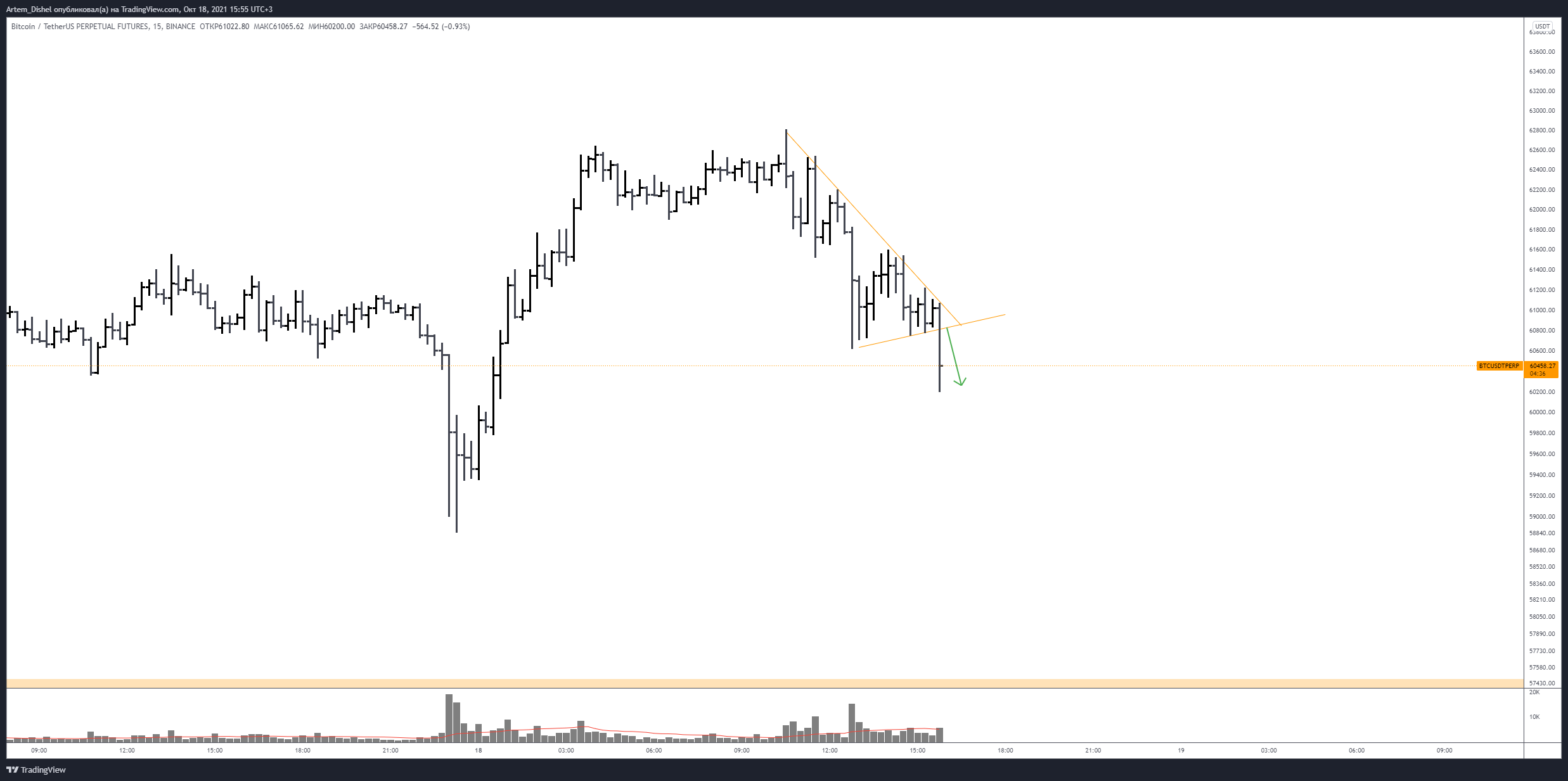 BINANCE:BTCUSDTPERP Chart Image by Artem_Dishel