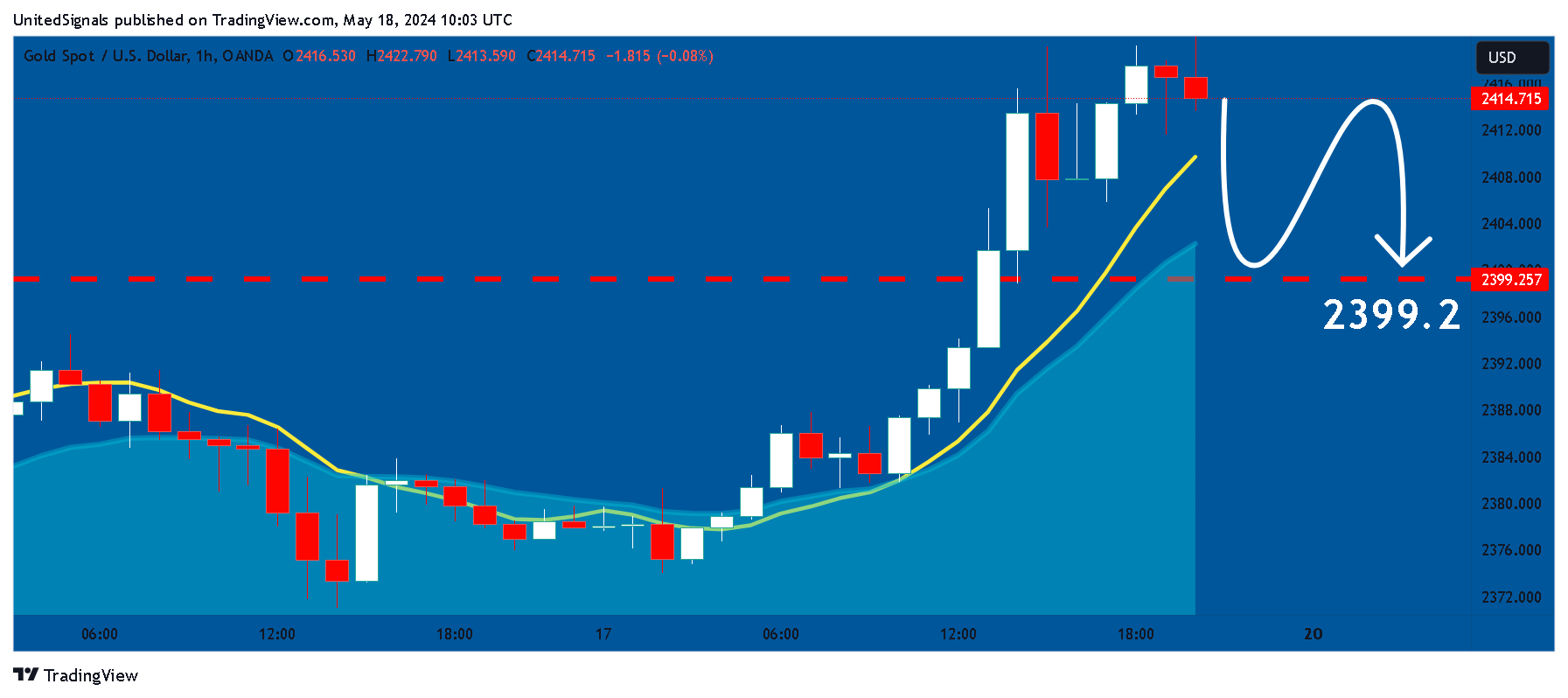 OANDA:XAUUSD Chart Image by UnitedSignals